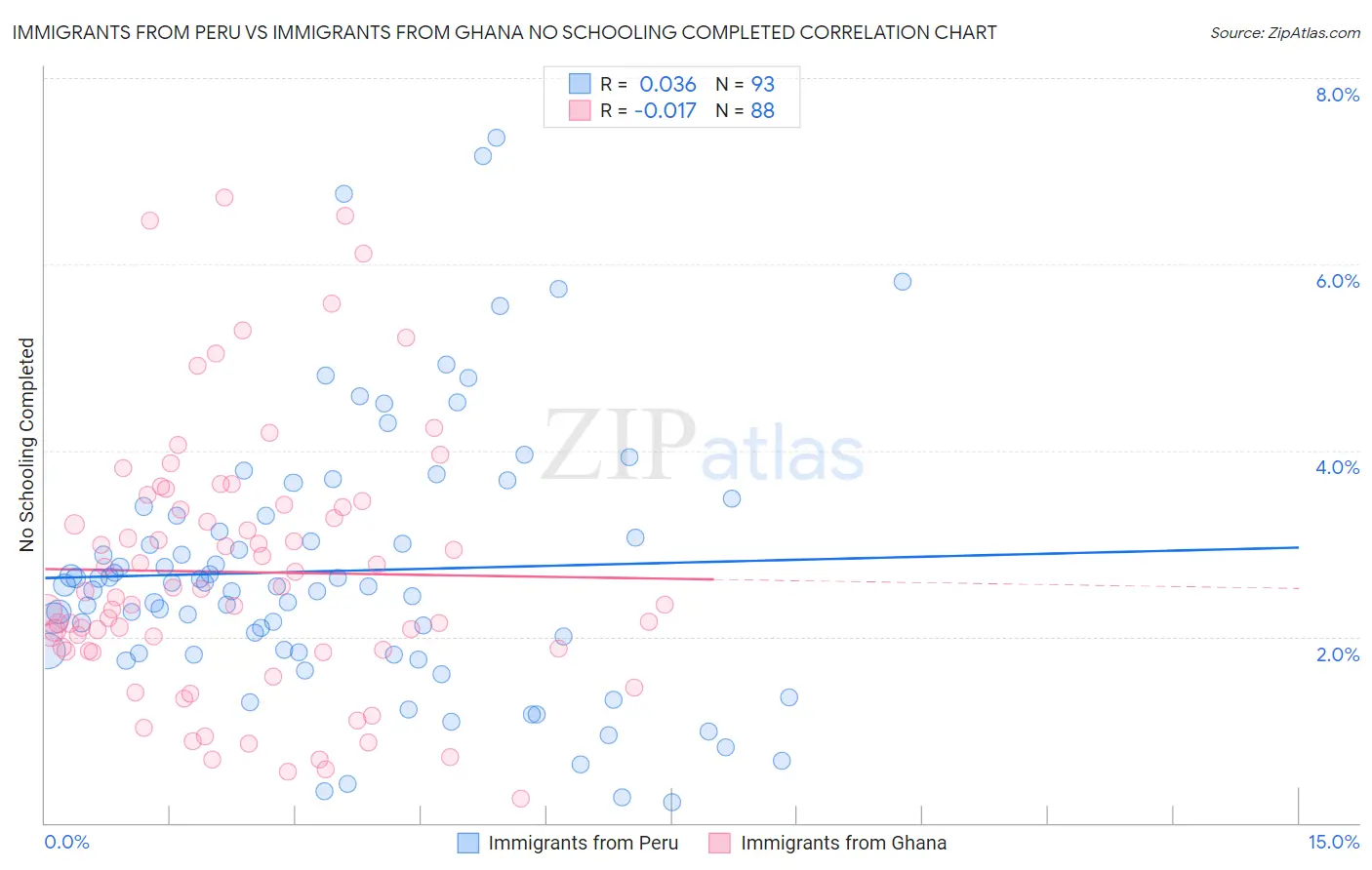 Immigrants from Peru vs Immigrants from Ghana No Schooling Completed