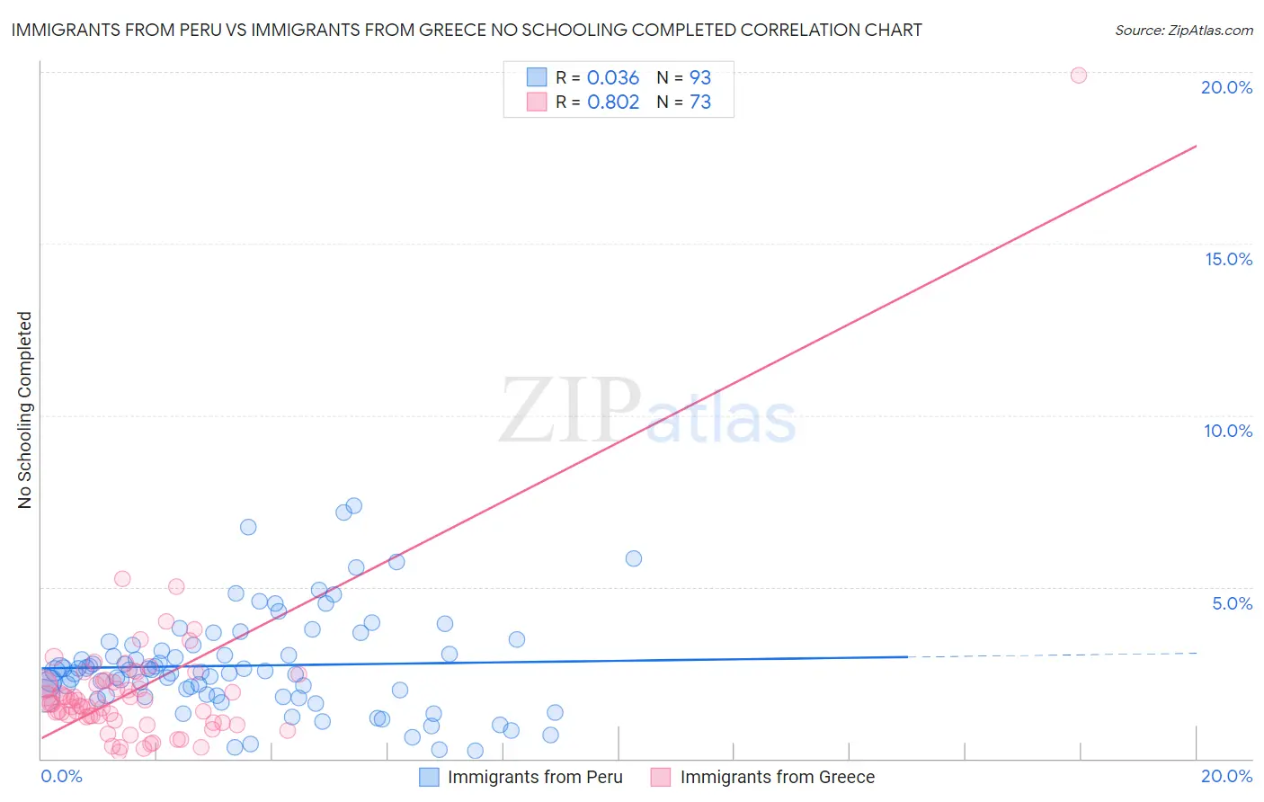 Immigrants from Peru vs Immigrants from Greece No Schooling Completed