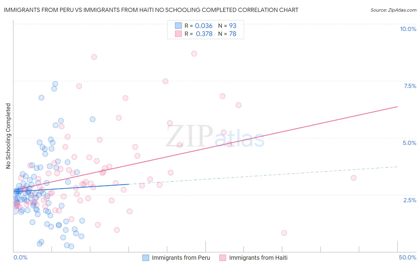 Immigrants from Peru vs Immigrants from Haiti No Schooling Completed
