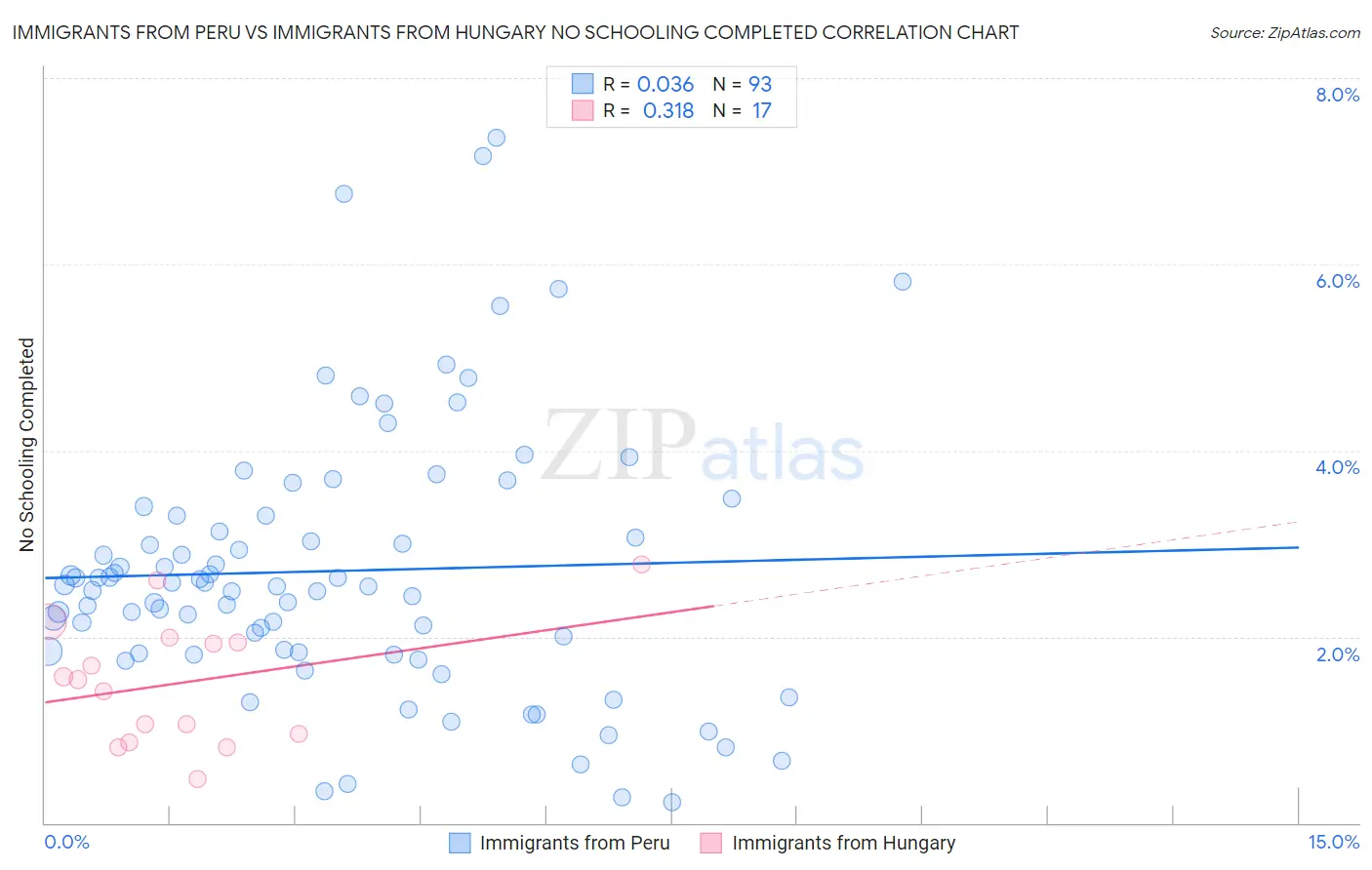 Immigrants from Peru vs Immigrants from Hungary No Schooling Completed