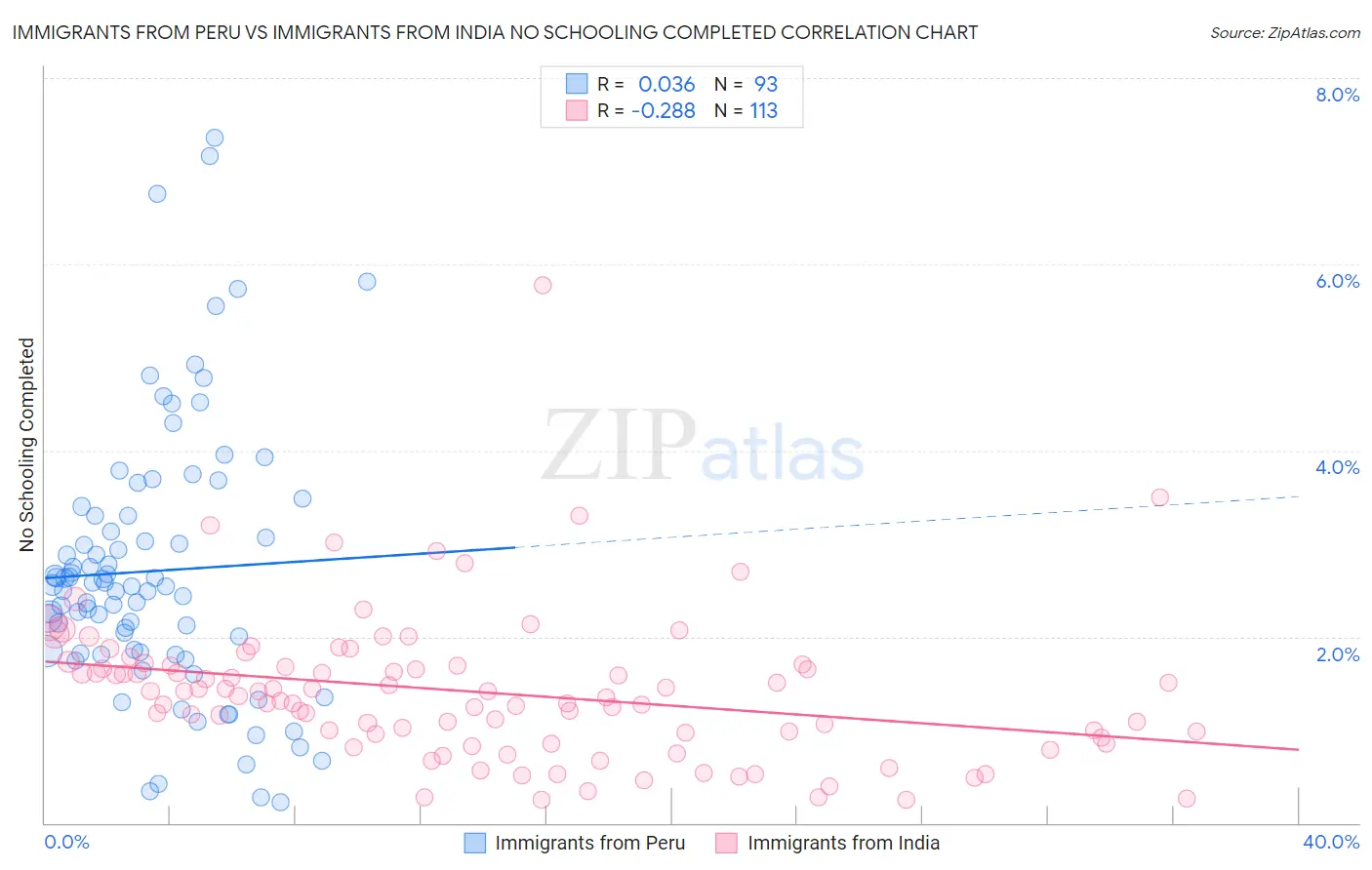 Immigrants from Peru vs Immigrants from India No Schooling Completed