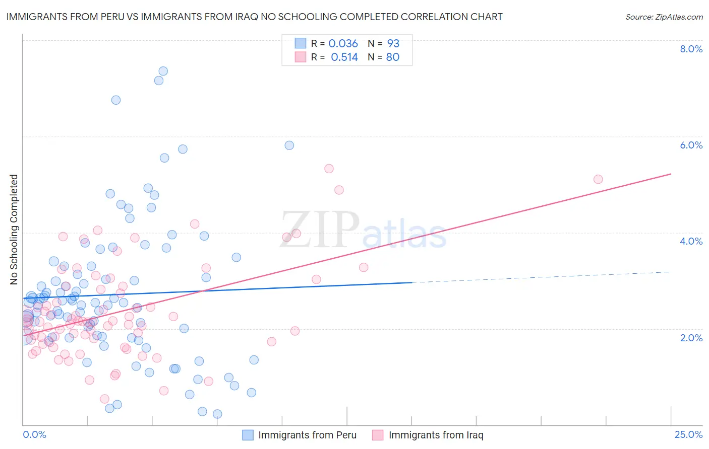 Immigrants from Peru vs Immigrants from Iraq No Schooling Completed