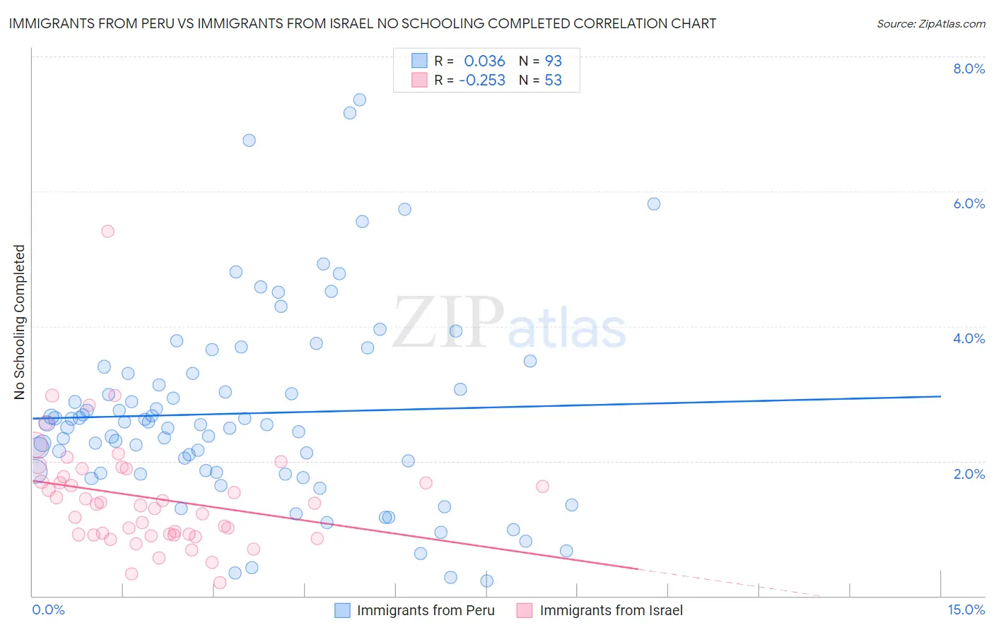 Immigrants from Peru vs Immigrants from Israel No Schooling Completed