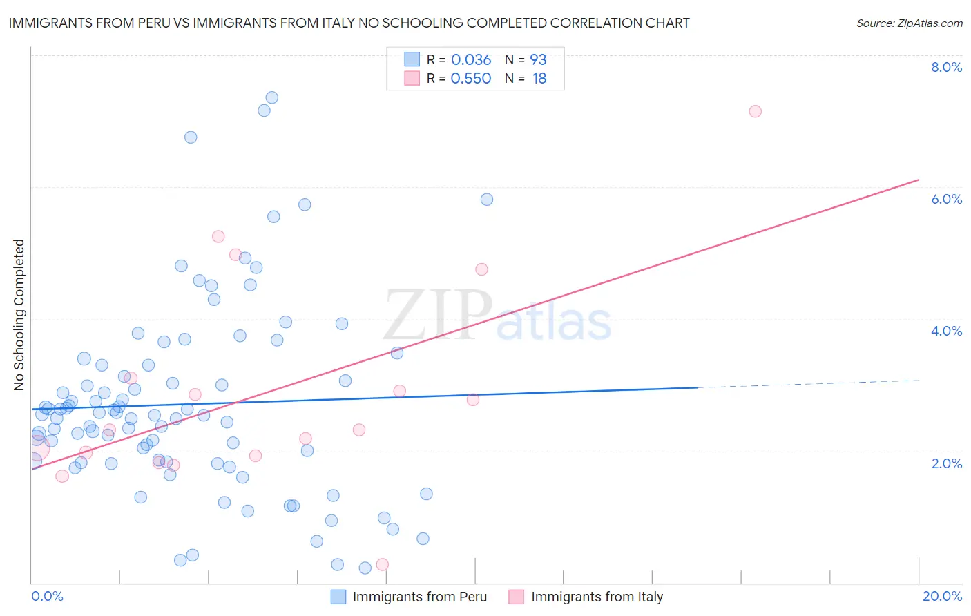 Immigrants from Peru vs Immigrants from Italy No Schooling Completed