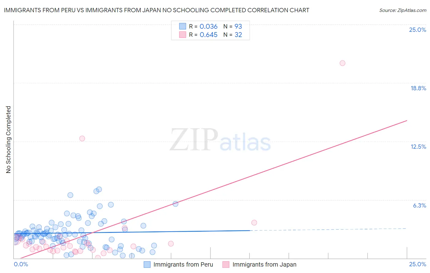 Immigrants from Peru vs Immigrants from Japan No Schooling Completed