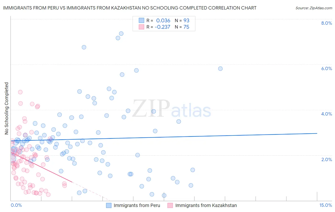 Immigrants from Peru vs Immigrants from Kazakhstan No Schooling Completed