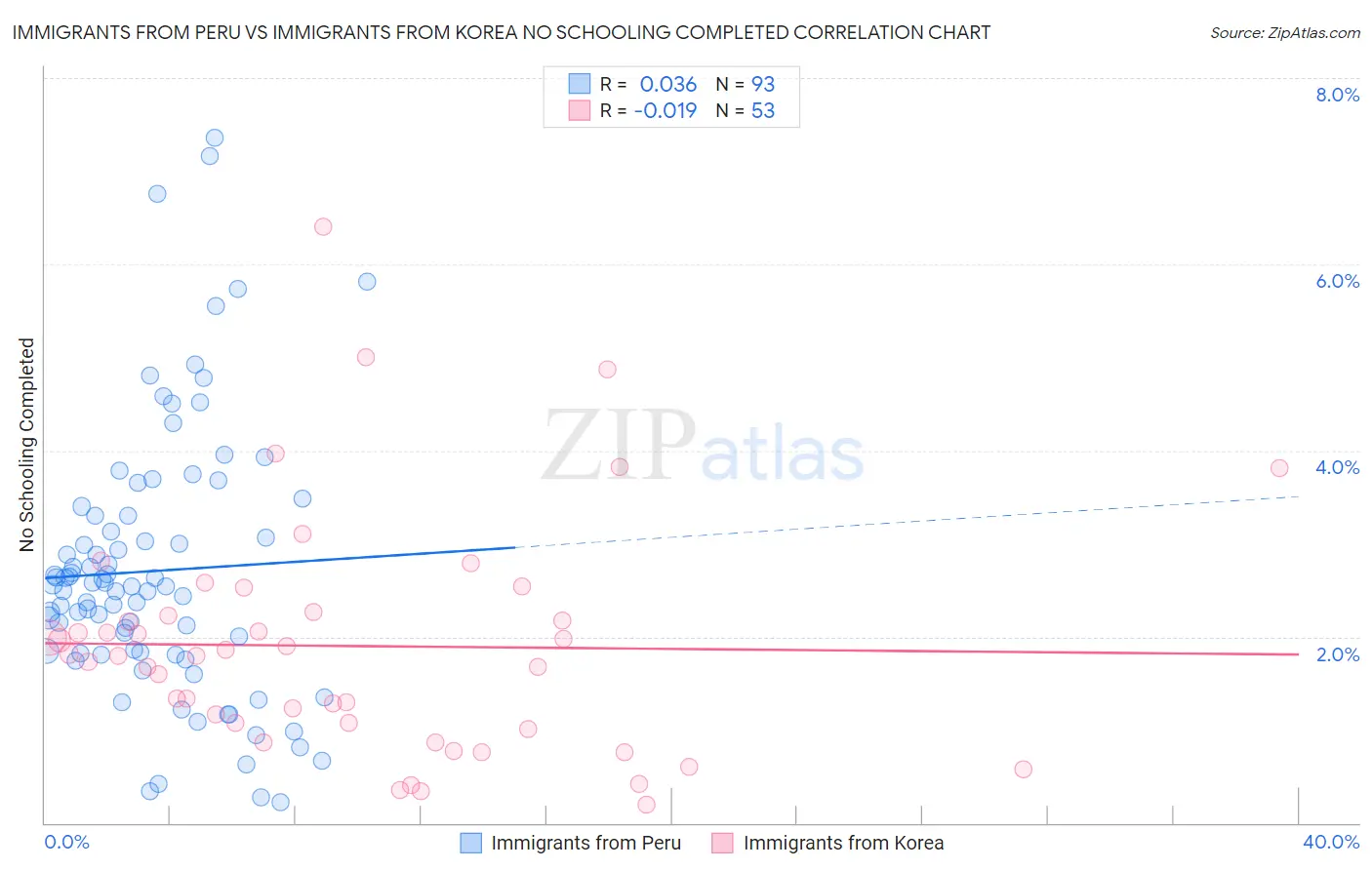 Immigrants from Peru vs Immigrants from Korea No Schooling Completed