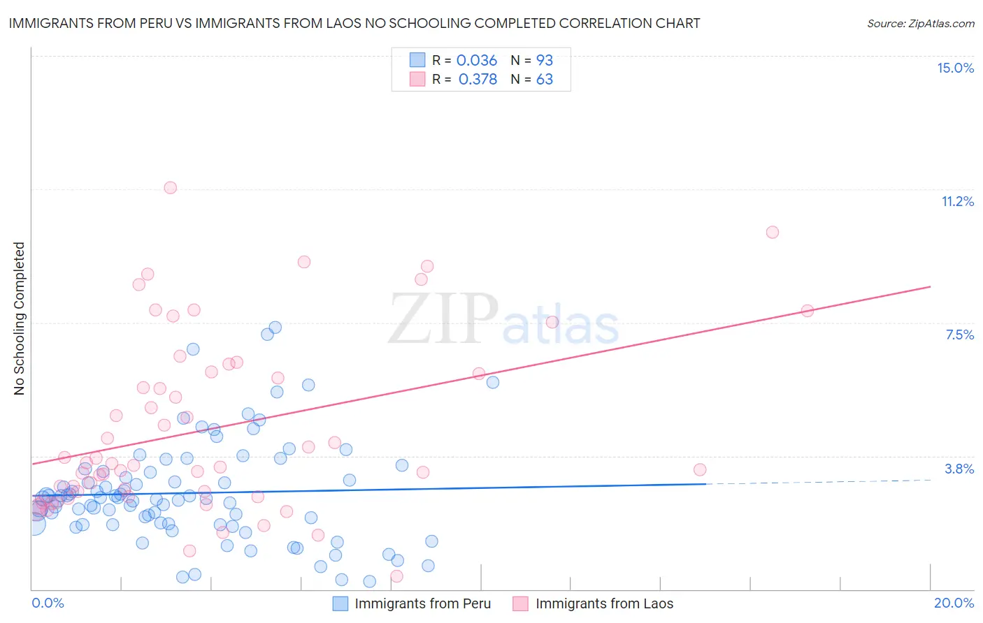 Immigrants from Peru vs Immigrants from Laos No Schooling Completed