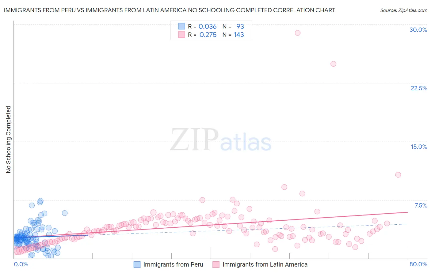 Immigrants from Peru vs Immigrants from Latin America No Schooling Completed