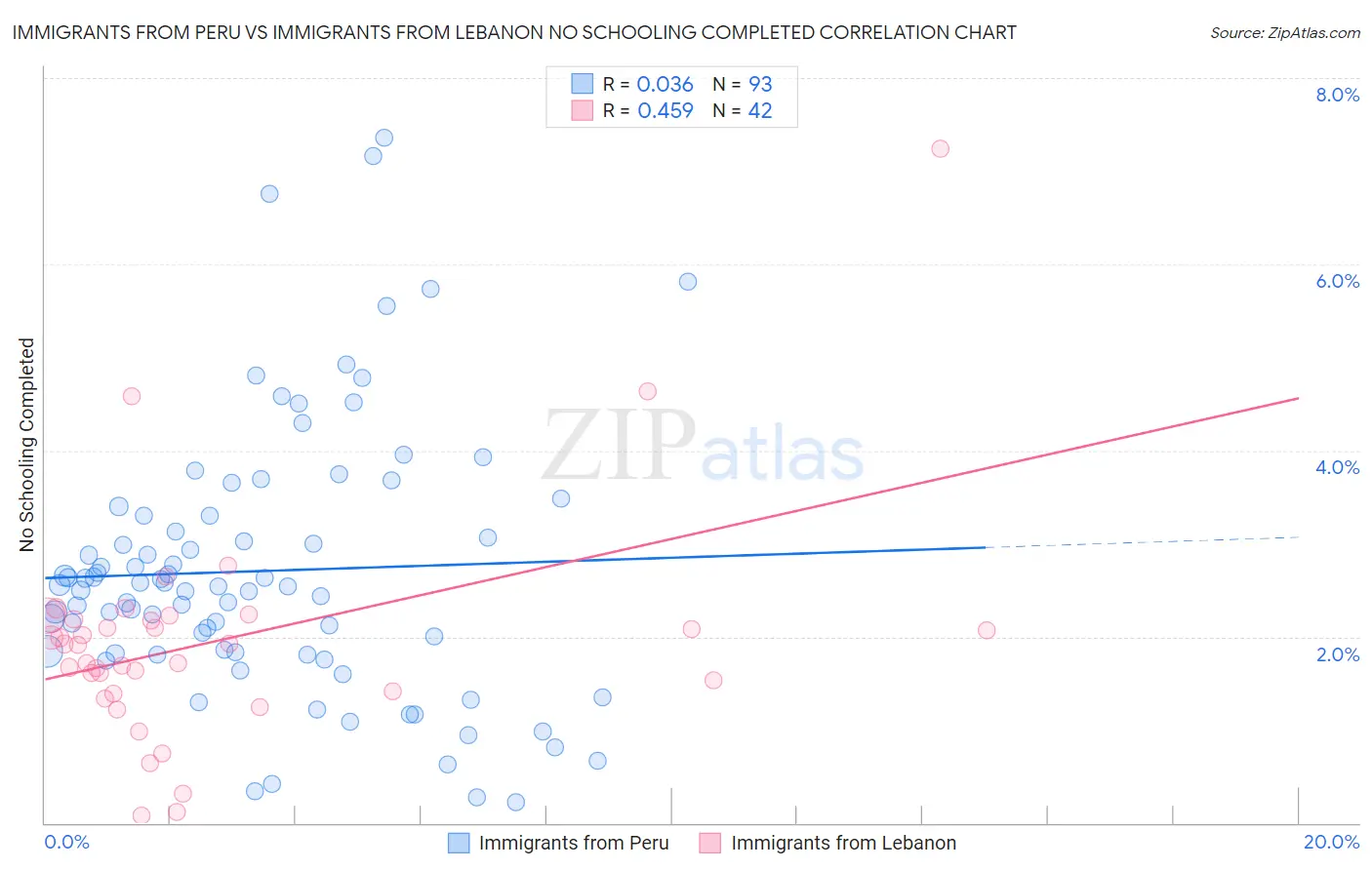Immigrants from Peru vs Immigrants from Lebanon No Schooling Completed