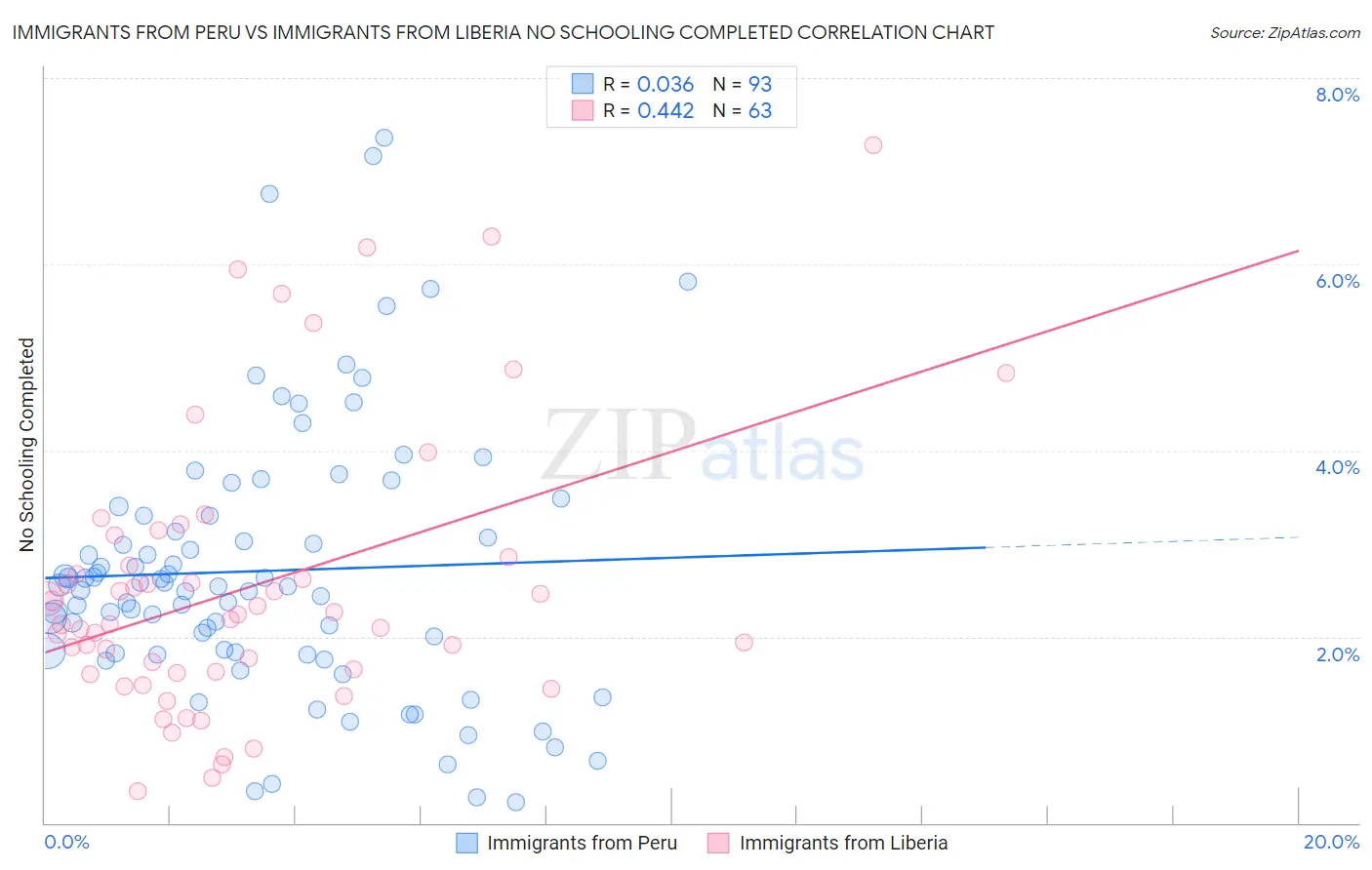 Immigrants from Peru vs Immigrants from Liberia No Schooling Completed