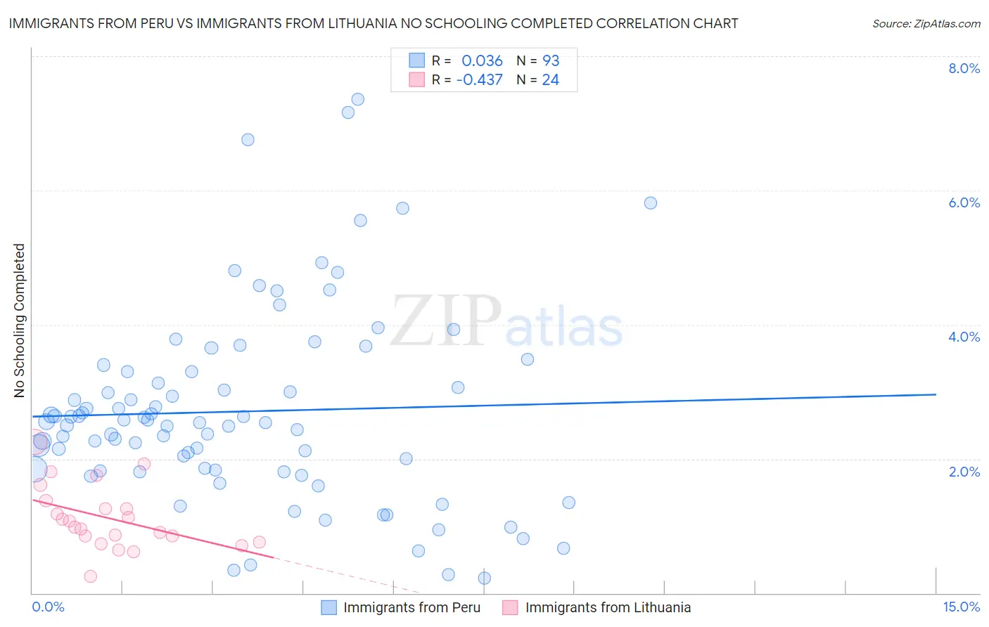 Immigrants from Peru vs Immigrants from Lithuania No Schooling Completed