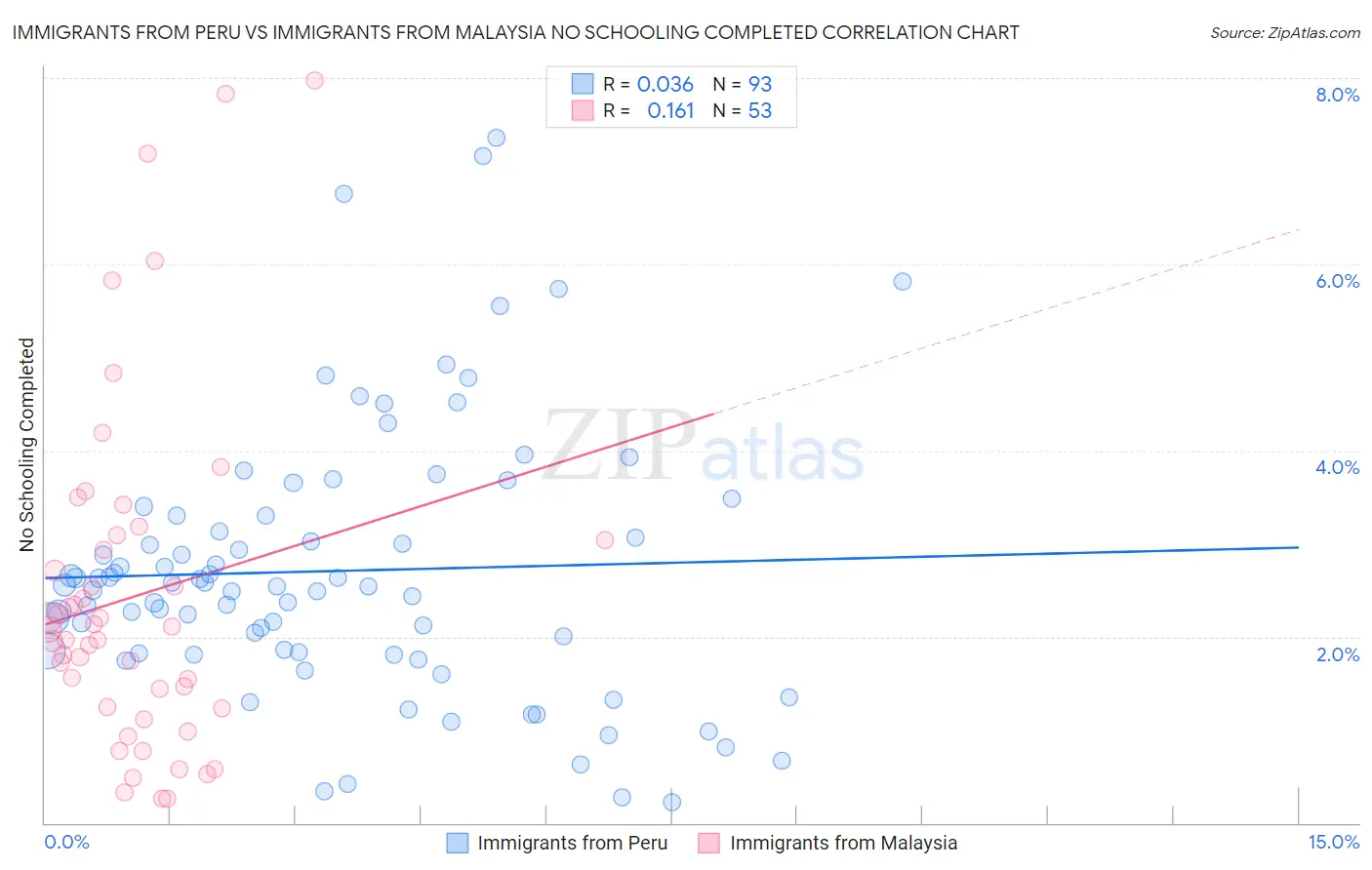Immigrants from Peru vs Immigrants from Malaysia No Schooling Completed