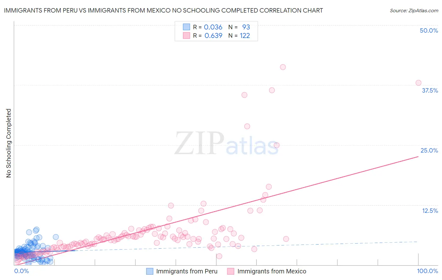 Immigrants from Peru vs Immigrants from Mexico No Schooling Completed