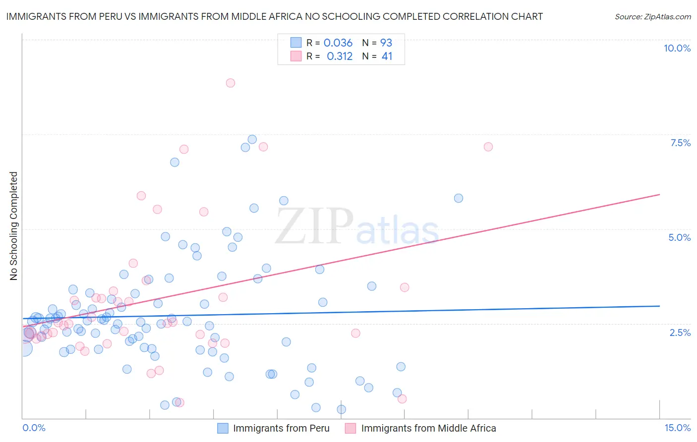 Immigrants from Peru vs Immigrants from Middle Africa No Schooling Completed