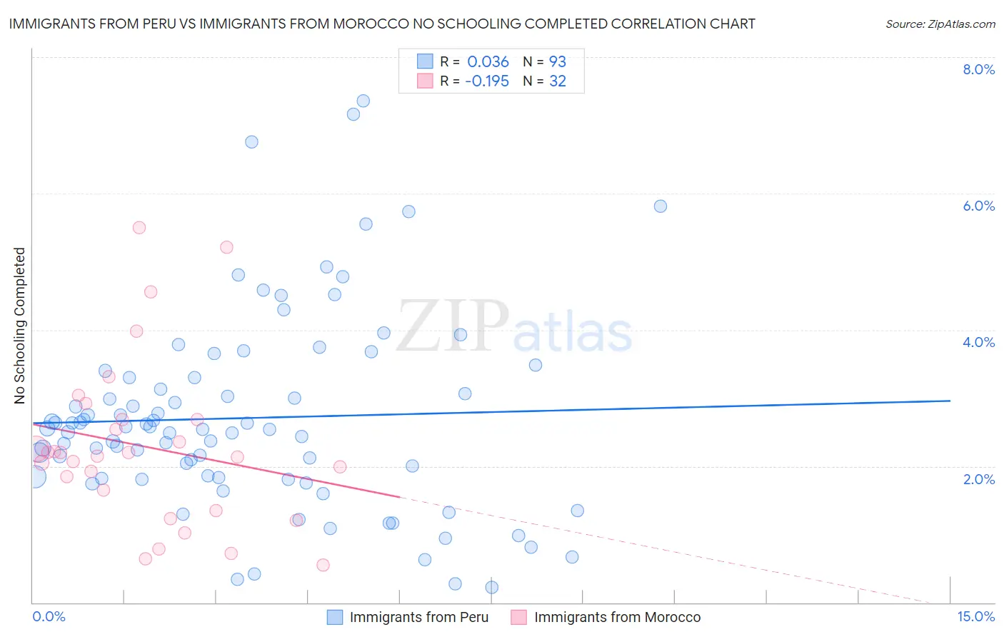 Immigrants from Peru vs Immigrants from Morocco No Schooling Completed
