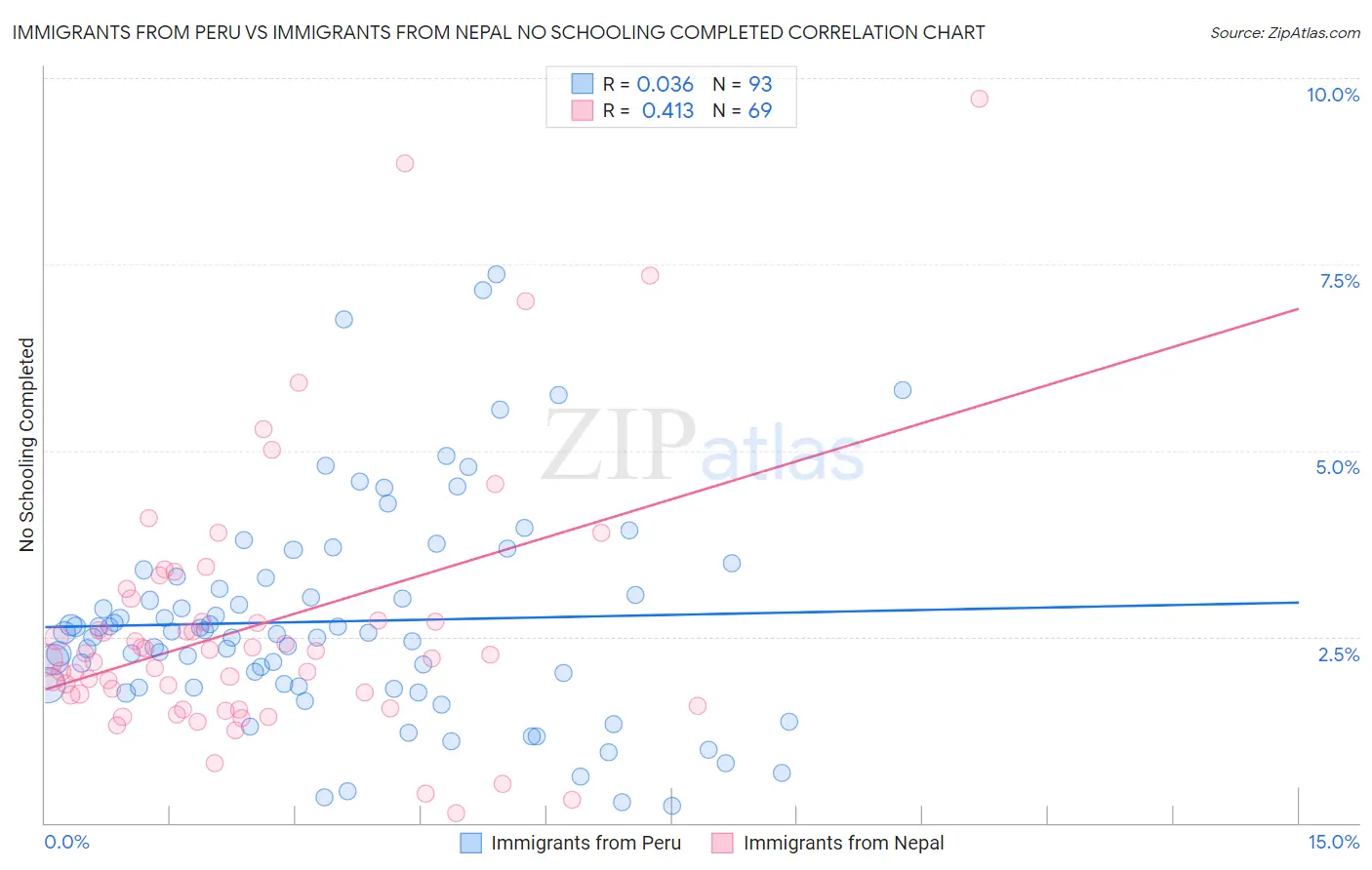 Immigrants from Peru vs Immigrants from Nepal No Schooling Completed