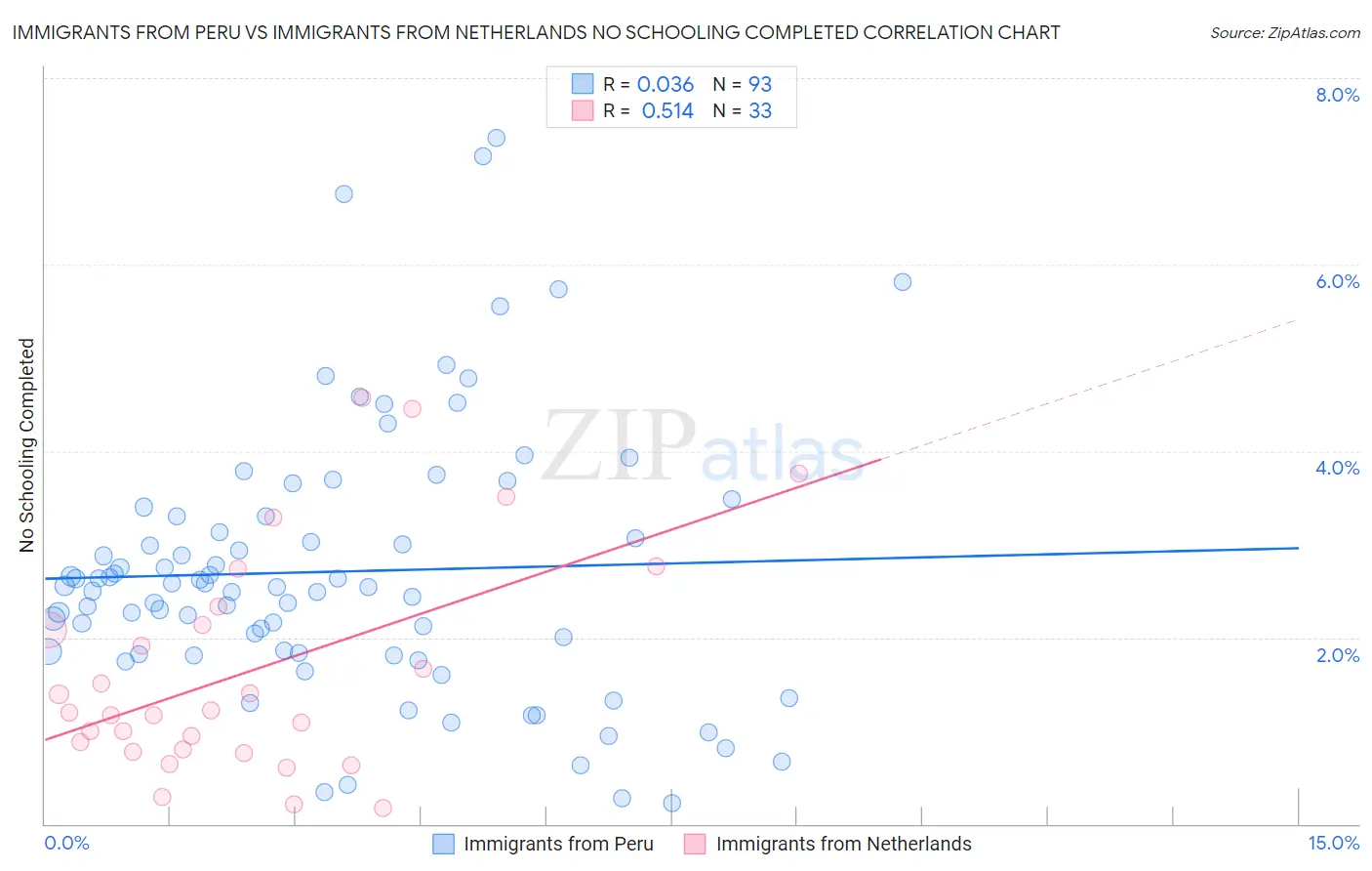 Immigrants from Peru vs Immigrants from Netherlands No Schooling Completed