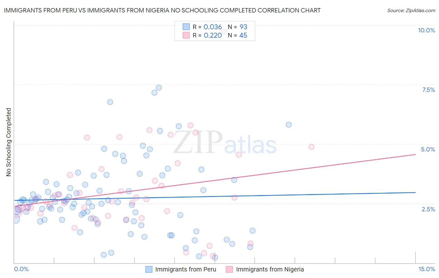 Immigrants from Peru vs Immigrants from Nigeria No Schooling Completed