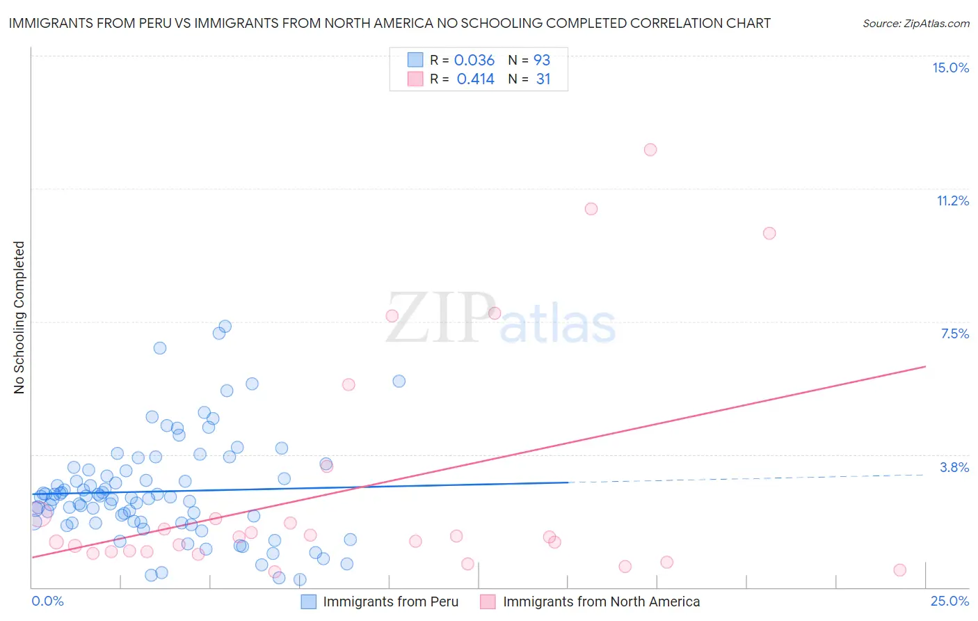Immigrants from Peru vs Immigrants from North America No Schooling Completed