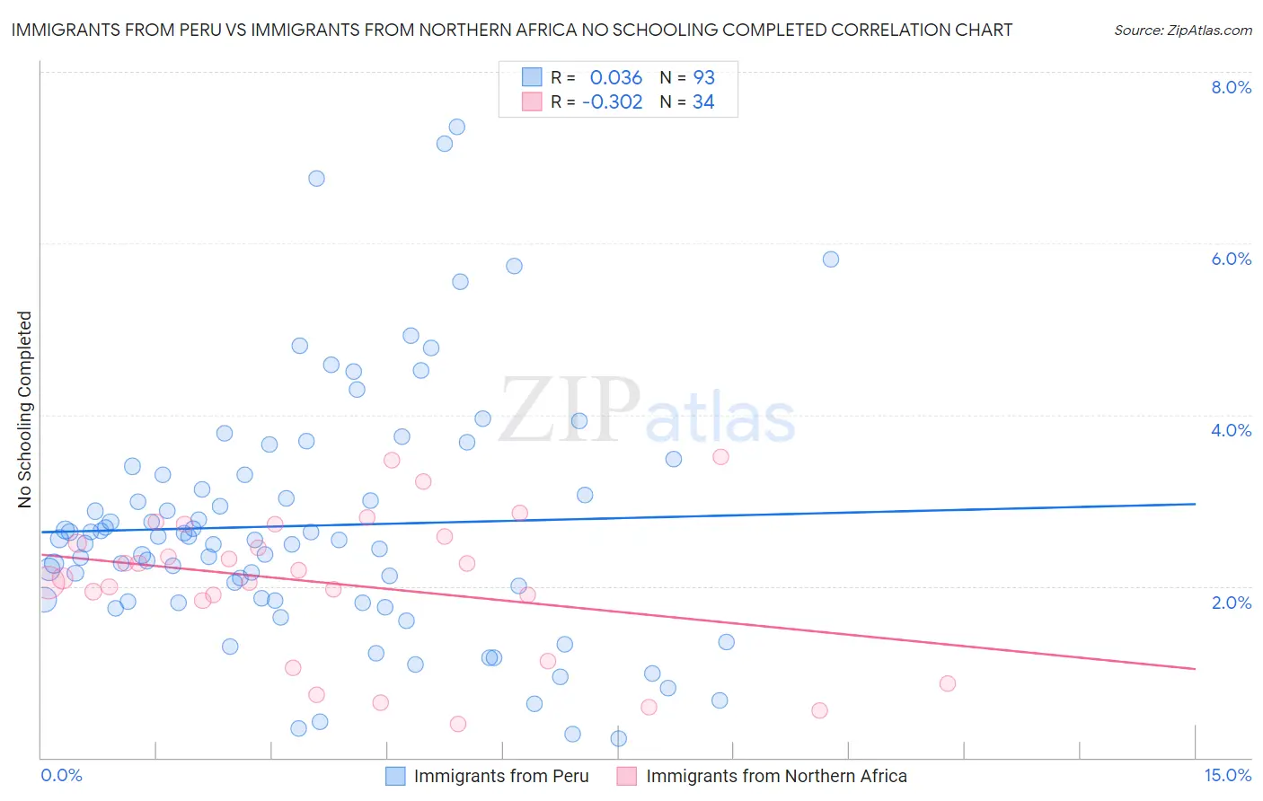 Immigrants from Peru vs Immigrants from Northern Africa No Schooling Completed