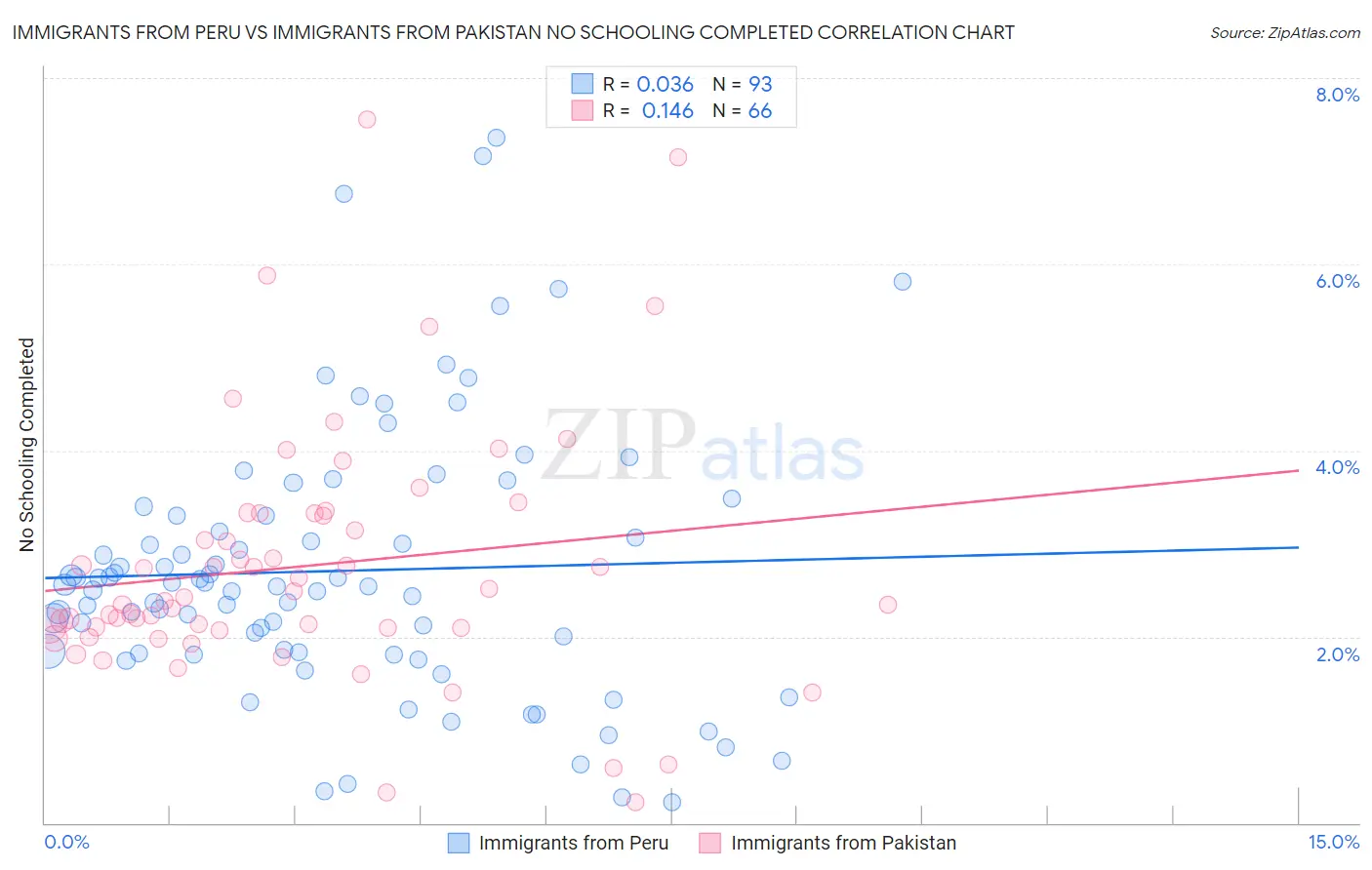 Immigrants from Peru vs Immigrants from Pakistan No Schooling Completed