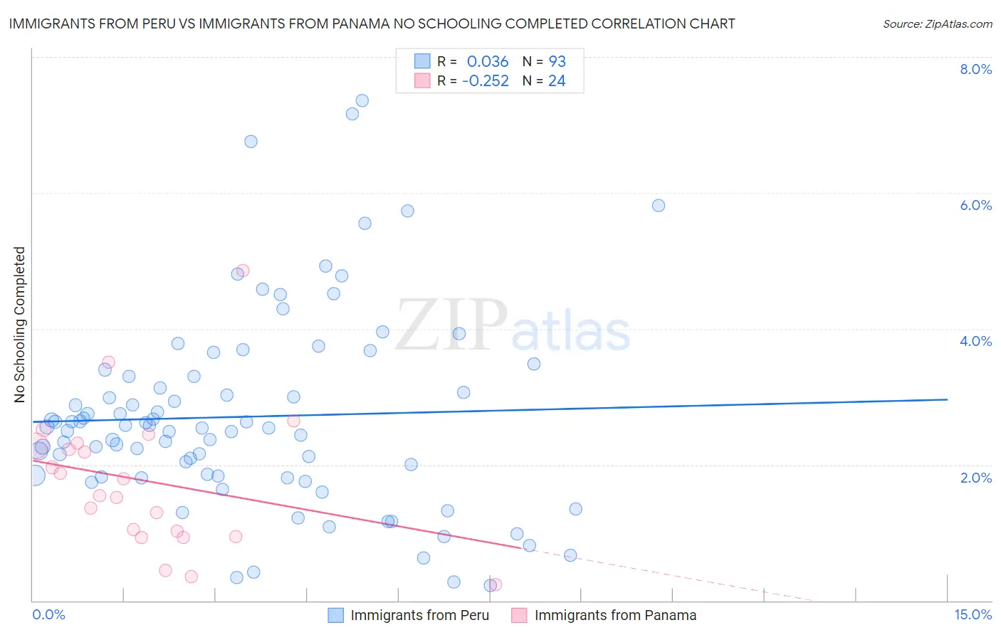 Immigrants from Peru vs Immigrants from Panama No Schooling Completed