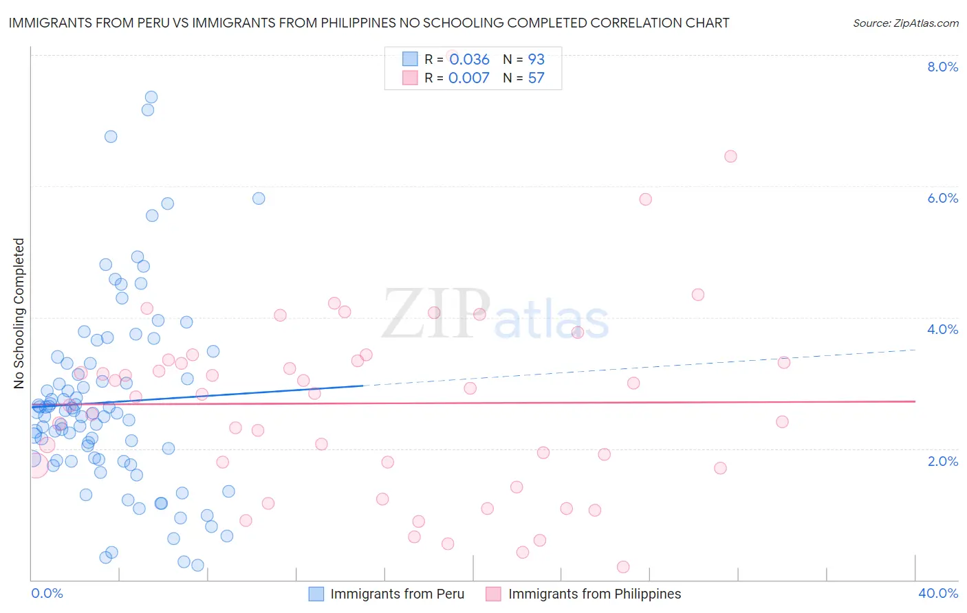 Immigrants from Peru vs Immigrants from Philippines No Schooling Completed