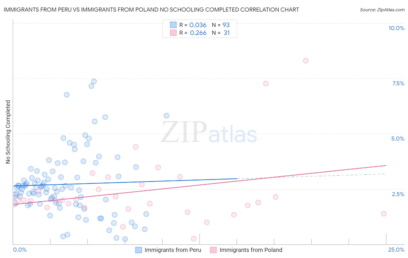 Immigrants from Peru vs Immigrants from Poland No Schooling Completed