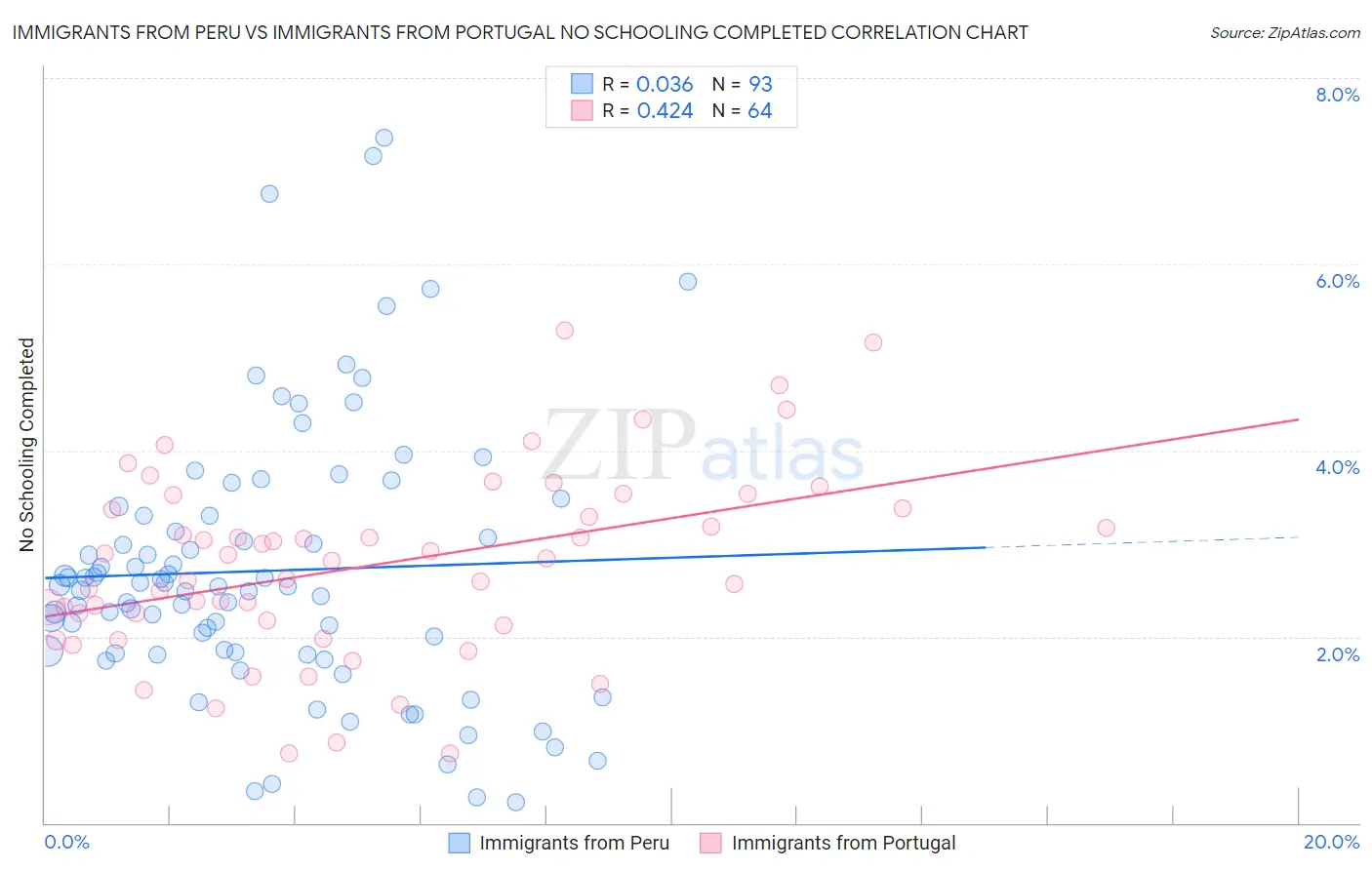 Immigrants from Peru vs Immigrants from Portugal No Schooling Completed