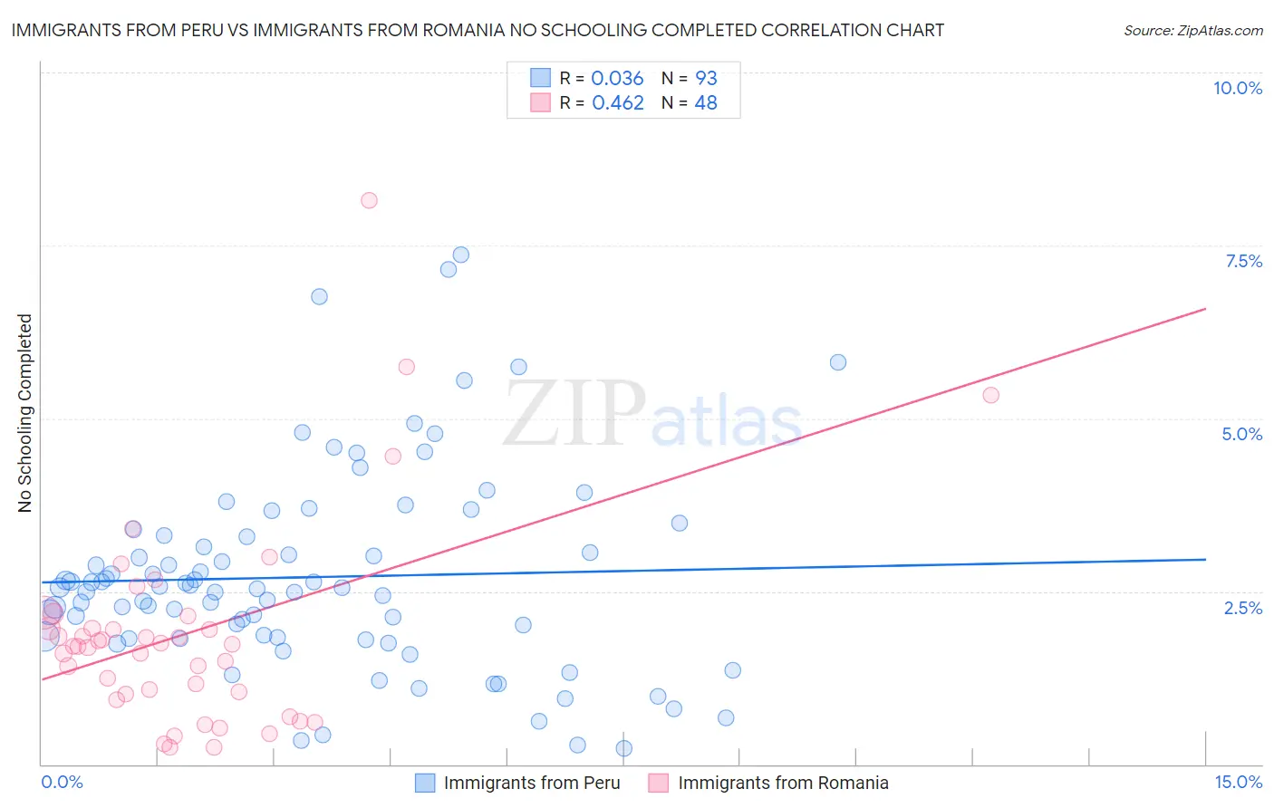 Immigrants from Peru vs Immigrants from Romania No Schooling Completed