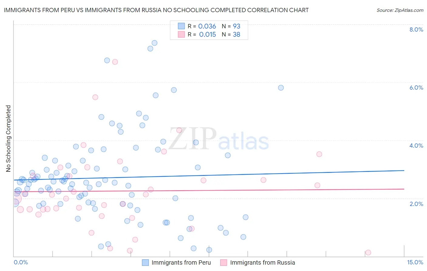 Immigrants from Peru vs Immigrants from Russia No Schooling Completed
