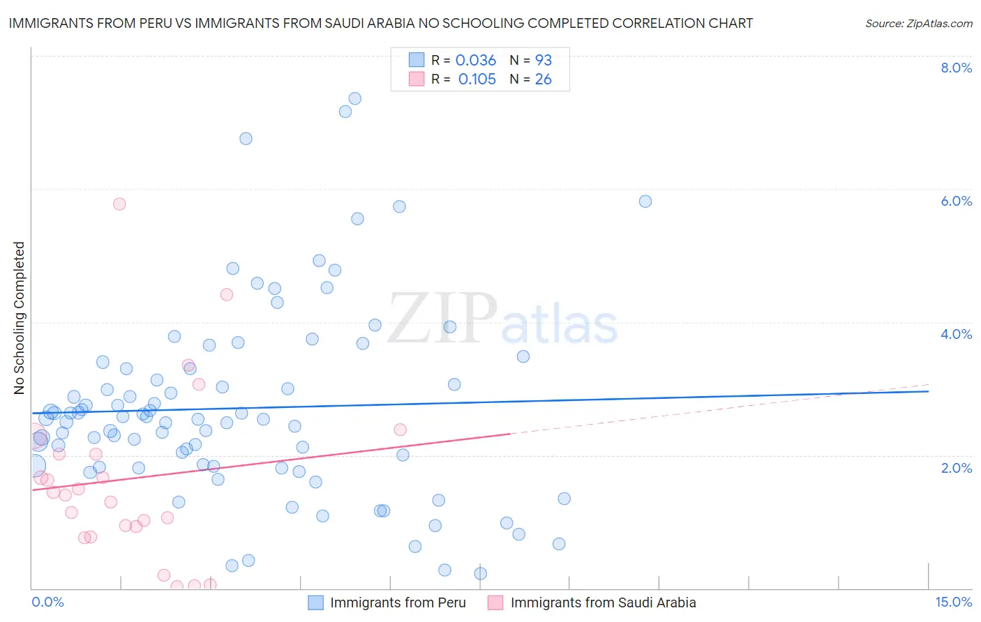 Immigrants from Peru vs Immigrants from Saudi Arabia No Schooling Completed
