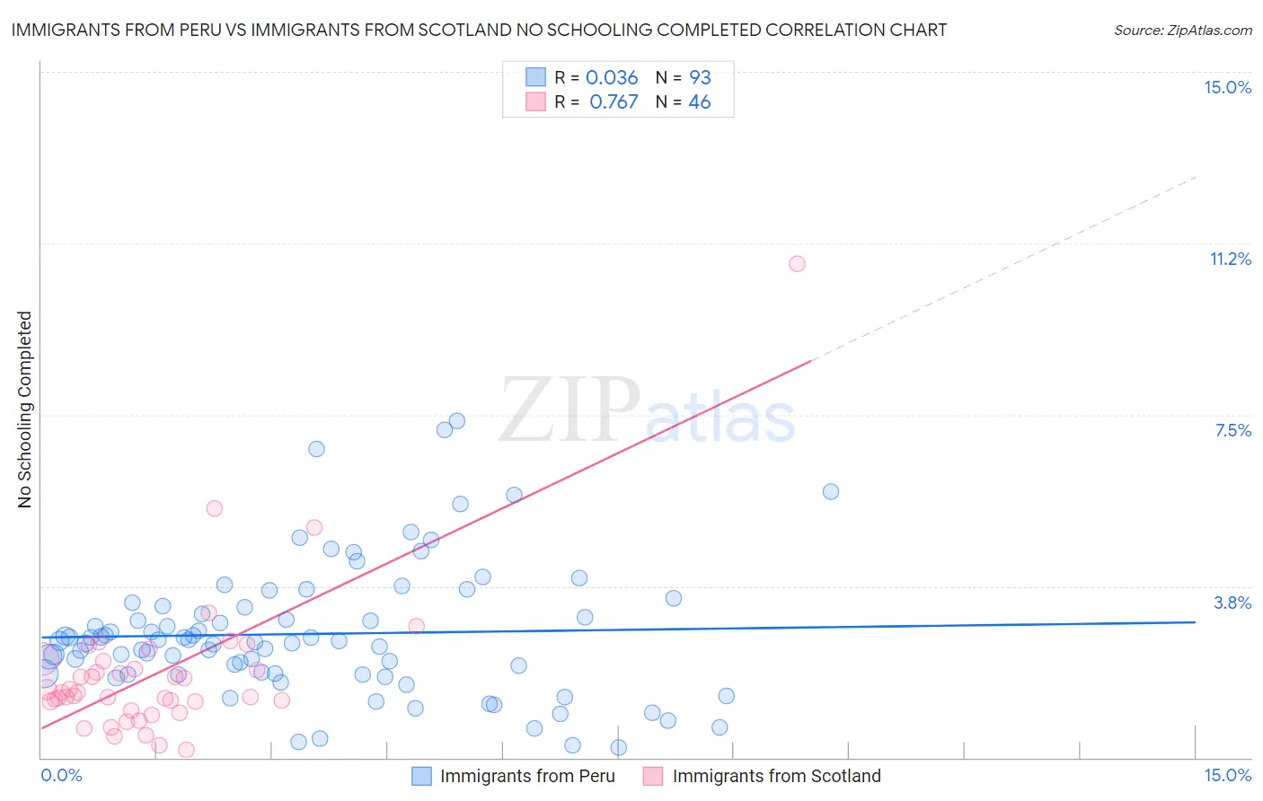 Immigrants from Peru vs Immigrants from Scotland No Schooling Completed