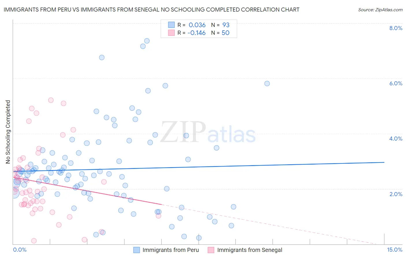 Immigrants from Peru vs Immigrants from Senegal No Schooling Completed