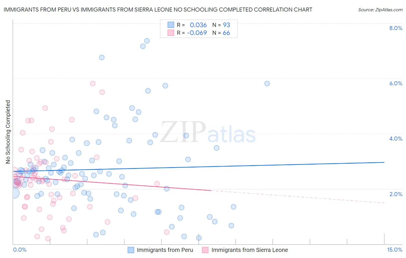 Immigrants from Peru vs Immigrants from Sierra Leone No Schooling Completed
