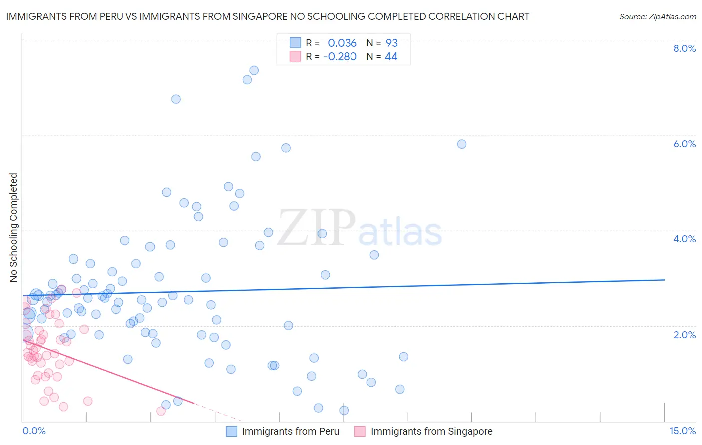 Immigrants from Peru vs Immigrants from Singapore No Schooling Completed