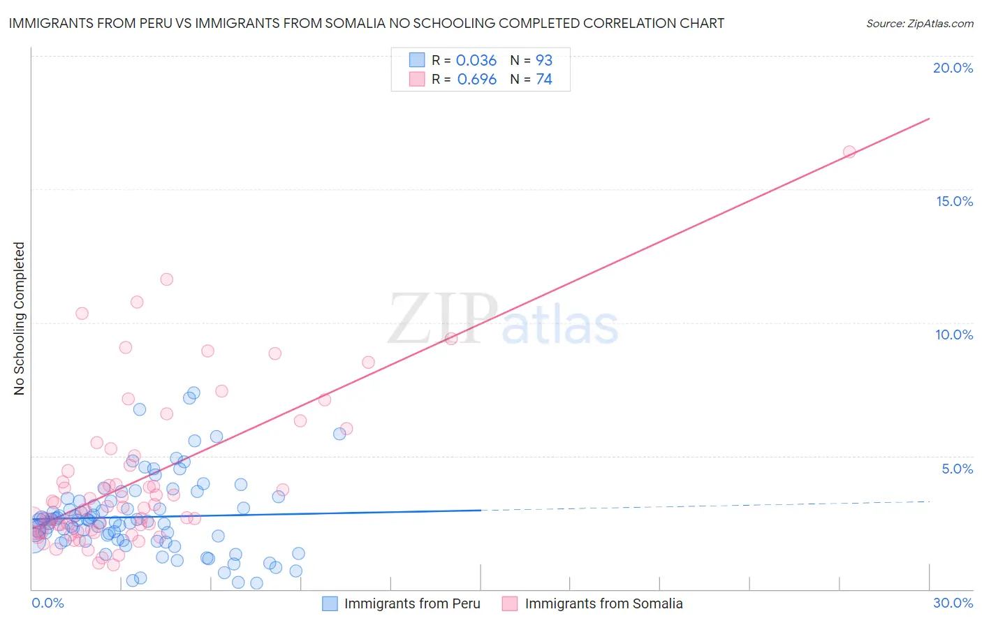 Immigrants from Peru vs Immigrants from Somalia No Schooling Completed