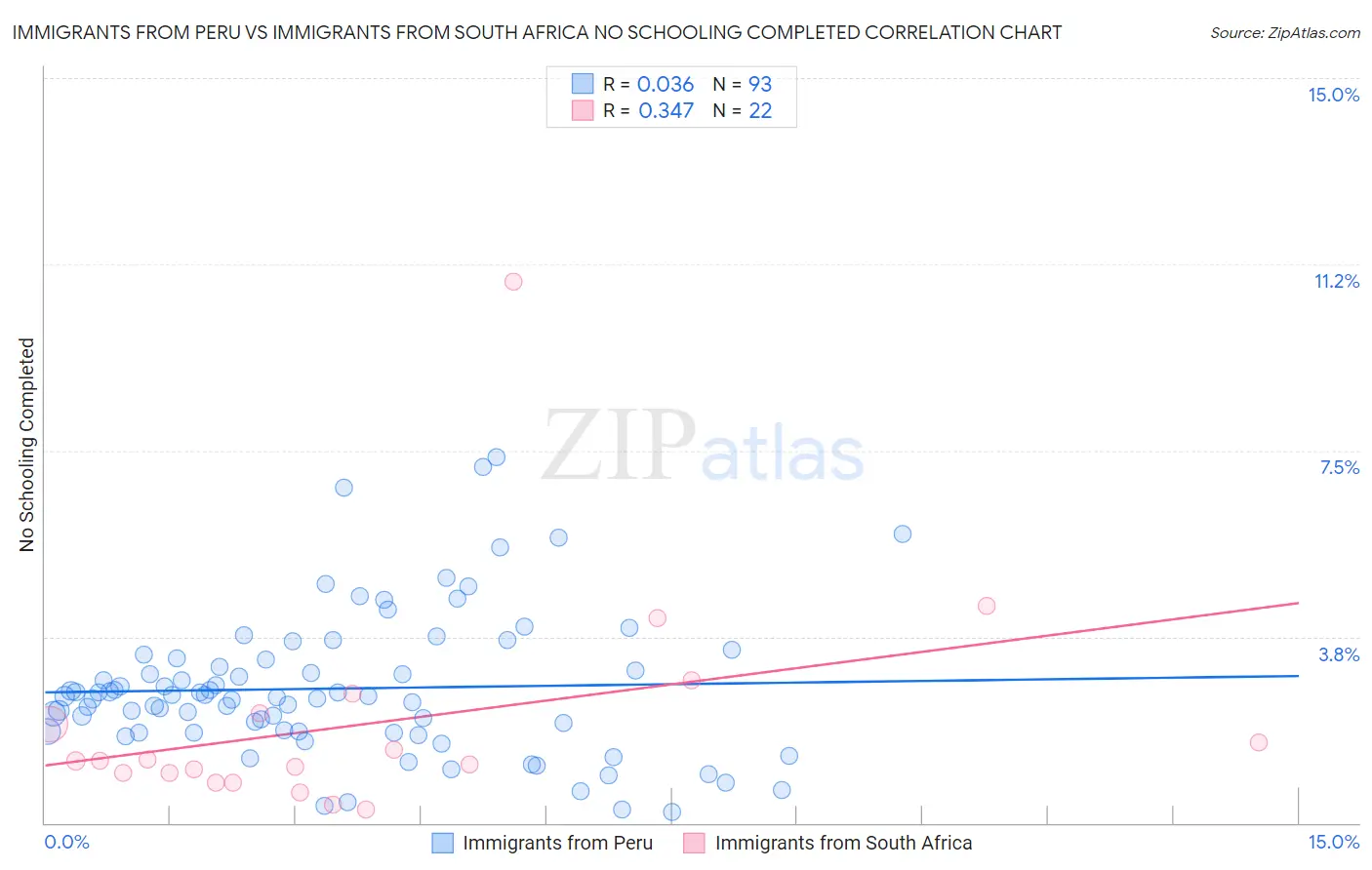 Immigrants from Peru vs Immigrants from South Africa No Schooling Completed