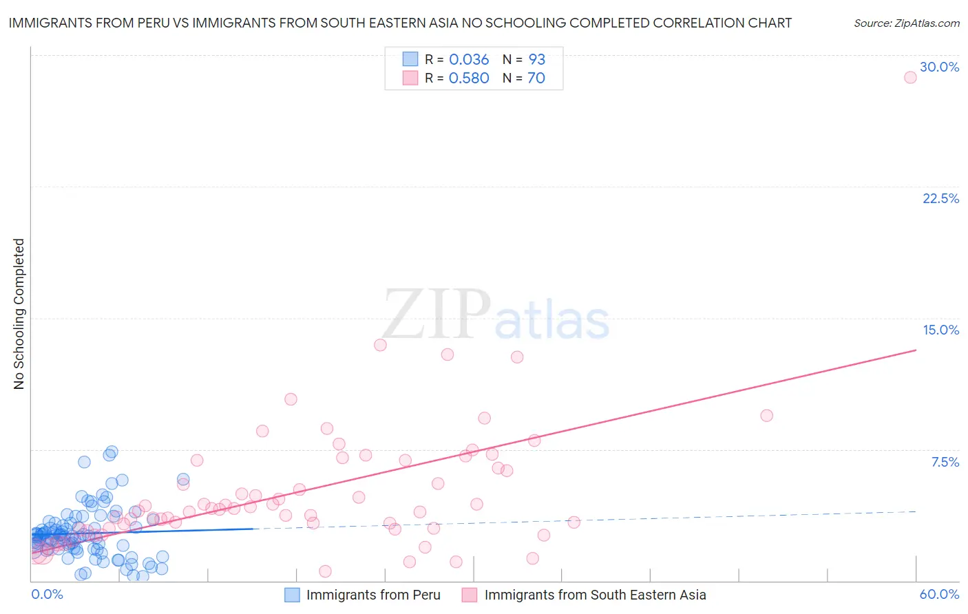 Immigrants from Peru vs Immigrants from South Eastern Asia No Schooling Completed