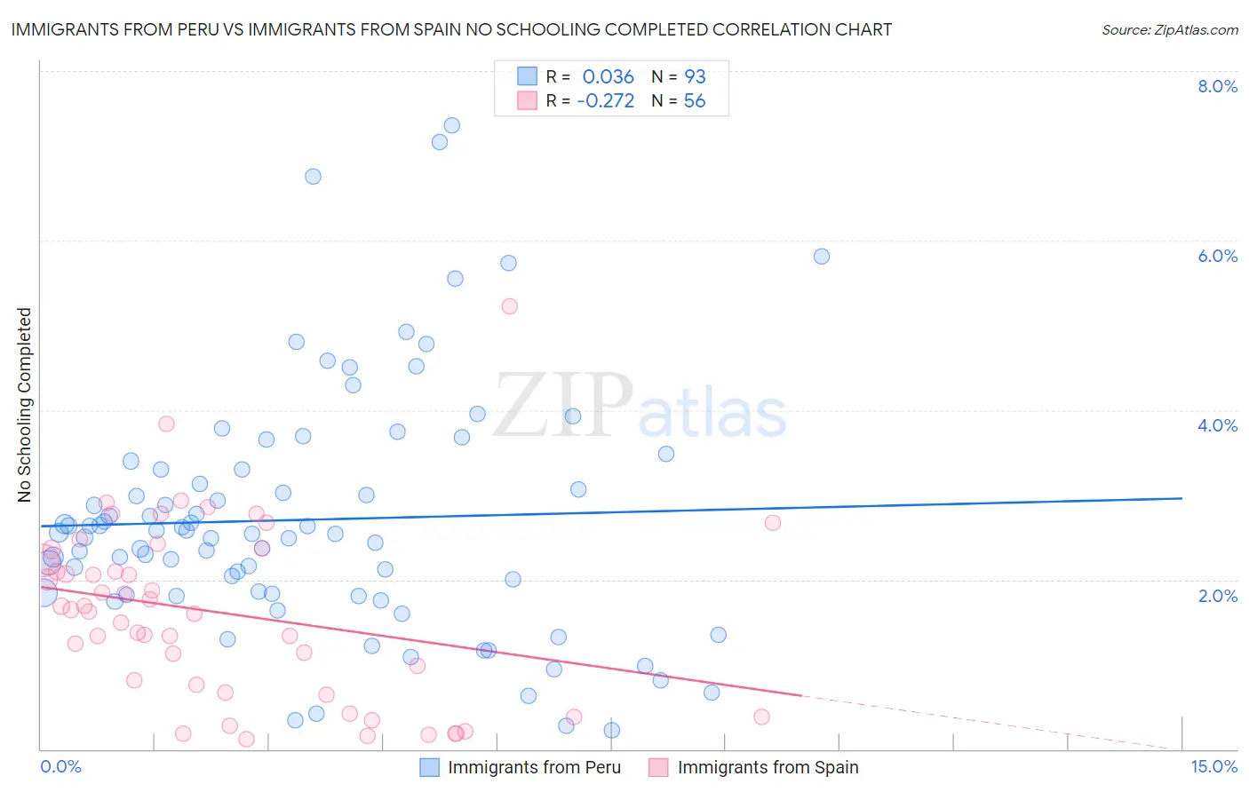 Immigrants from Peru vs Immigrants from Spain No Schooling Completed