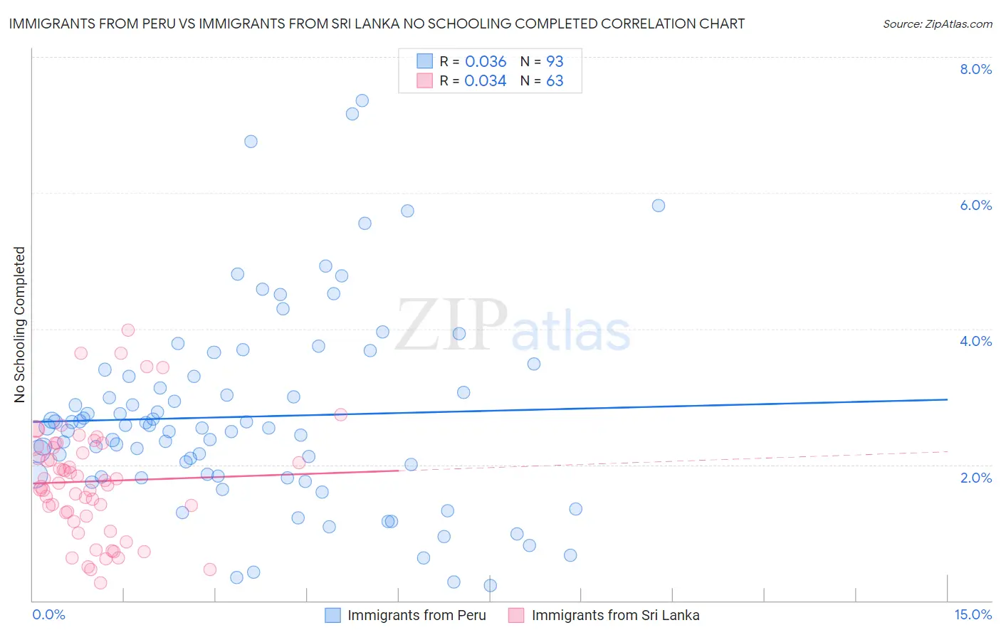 Immigrants from Peru vs Immigrants from Sri Lanka No Schooling Completed