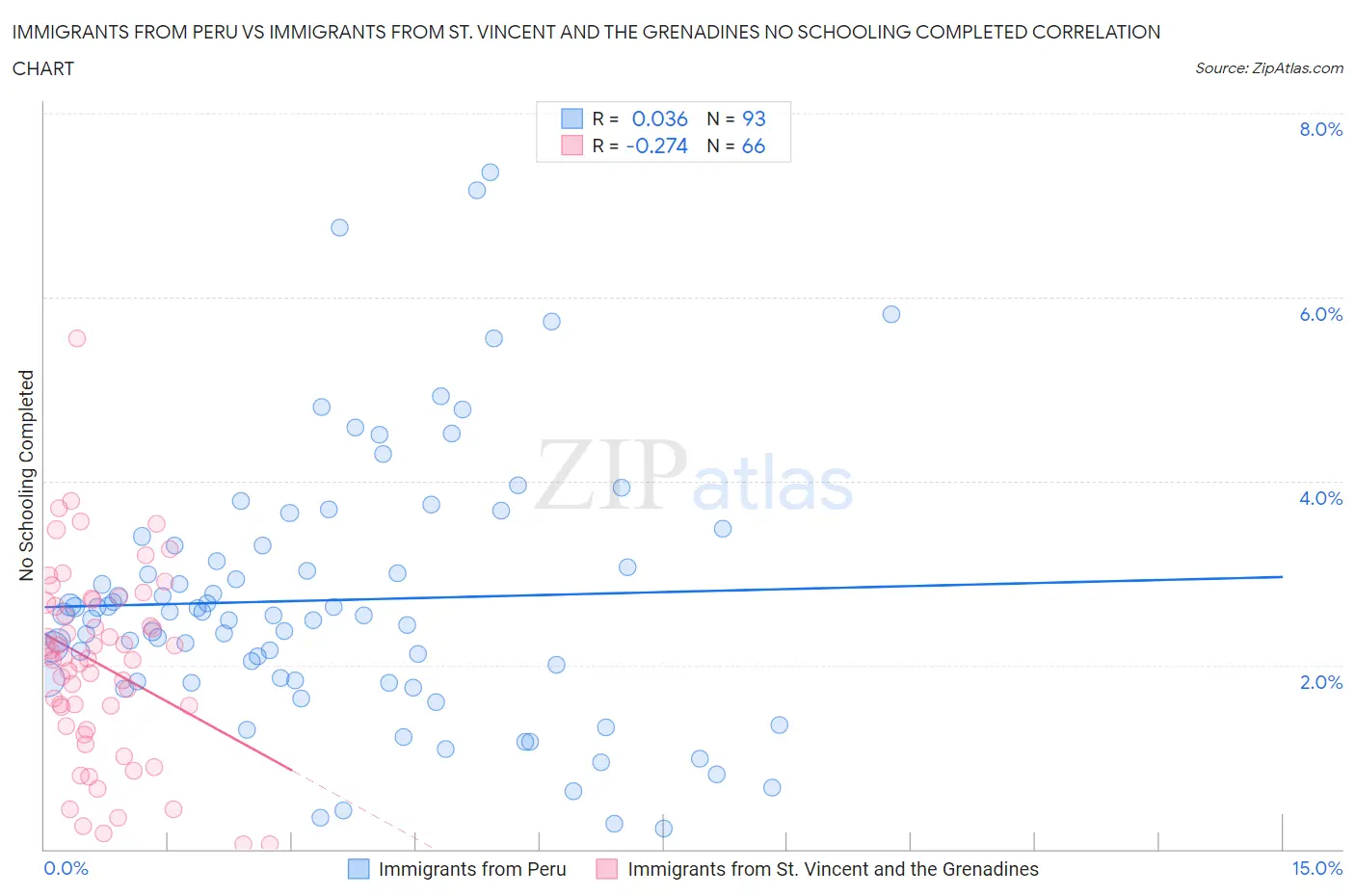 Immigrants from Peru vs Immigrants from St. Vincent and the Grenadines No Schooling Completed