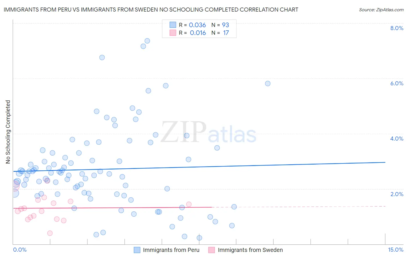 Immigrants from Peru vs Immigrants from Sweden No Schooling Completed