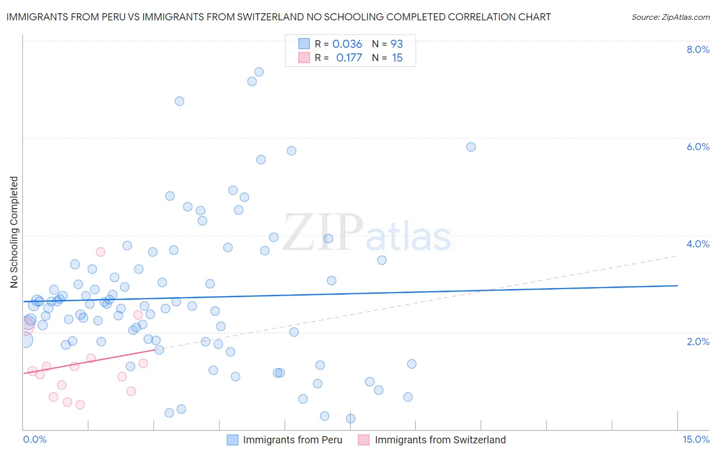 Immigrants from Peru vs Immigrants from Switzerland No Schooling Completed
