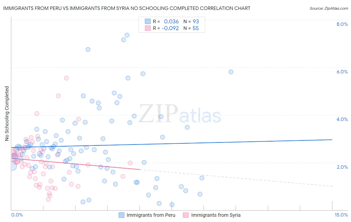 Immigrants from Peru vs Immigrants from Syria No Schooling Completed