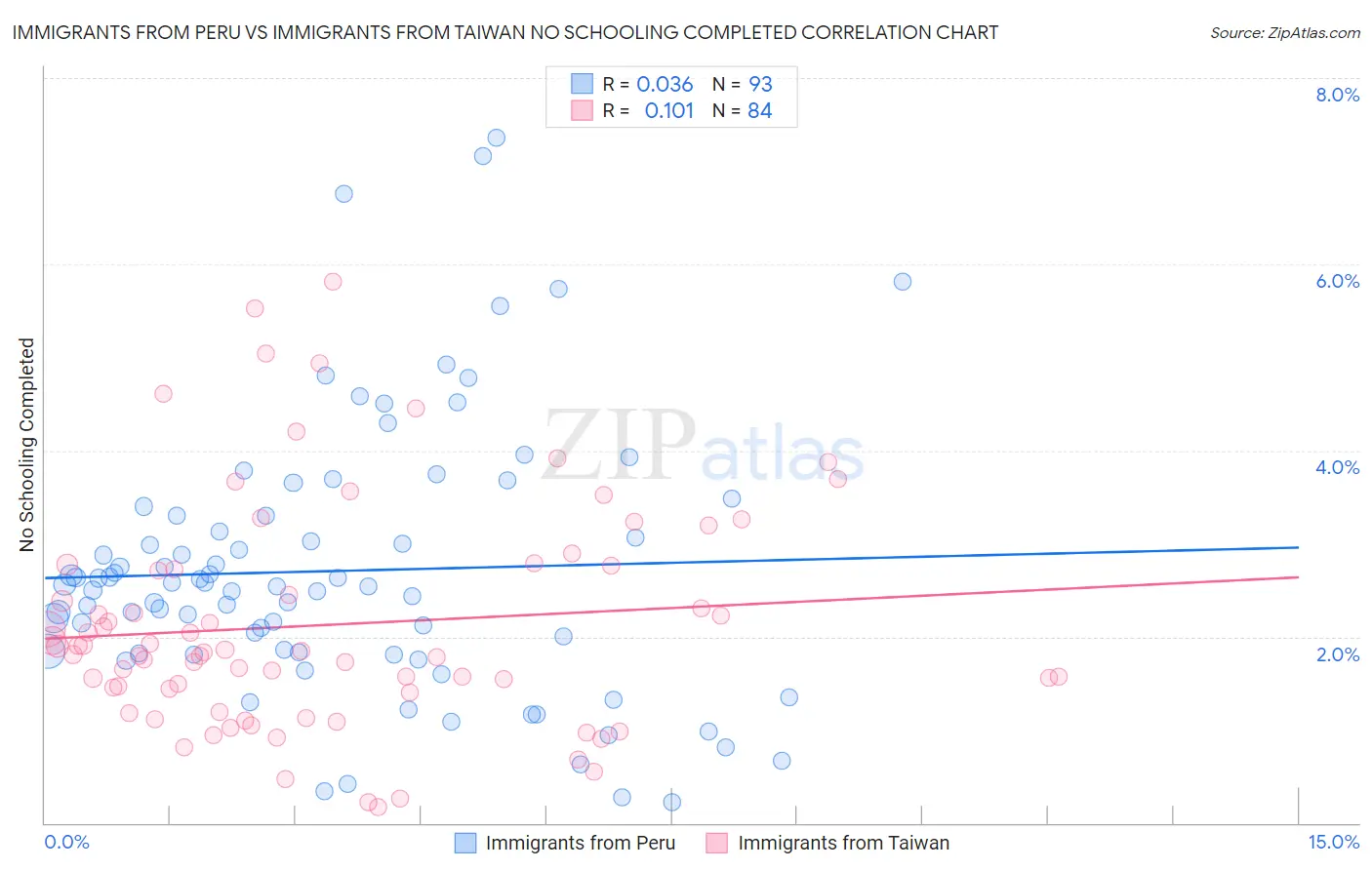 Immigrants from Peru vs Immigrants from Taiwan No Schooling Completed