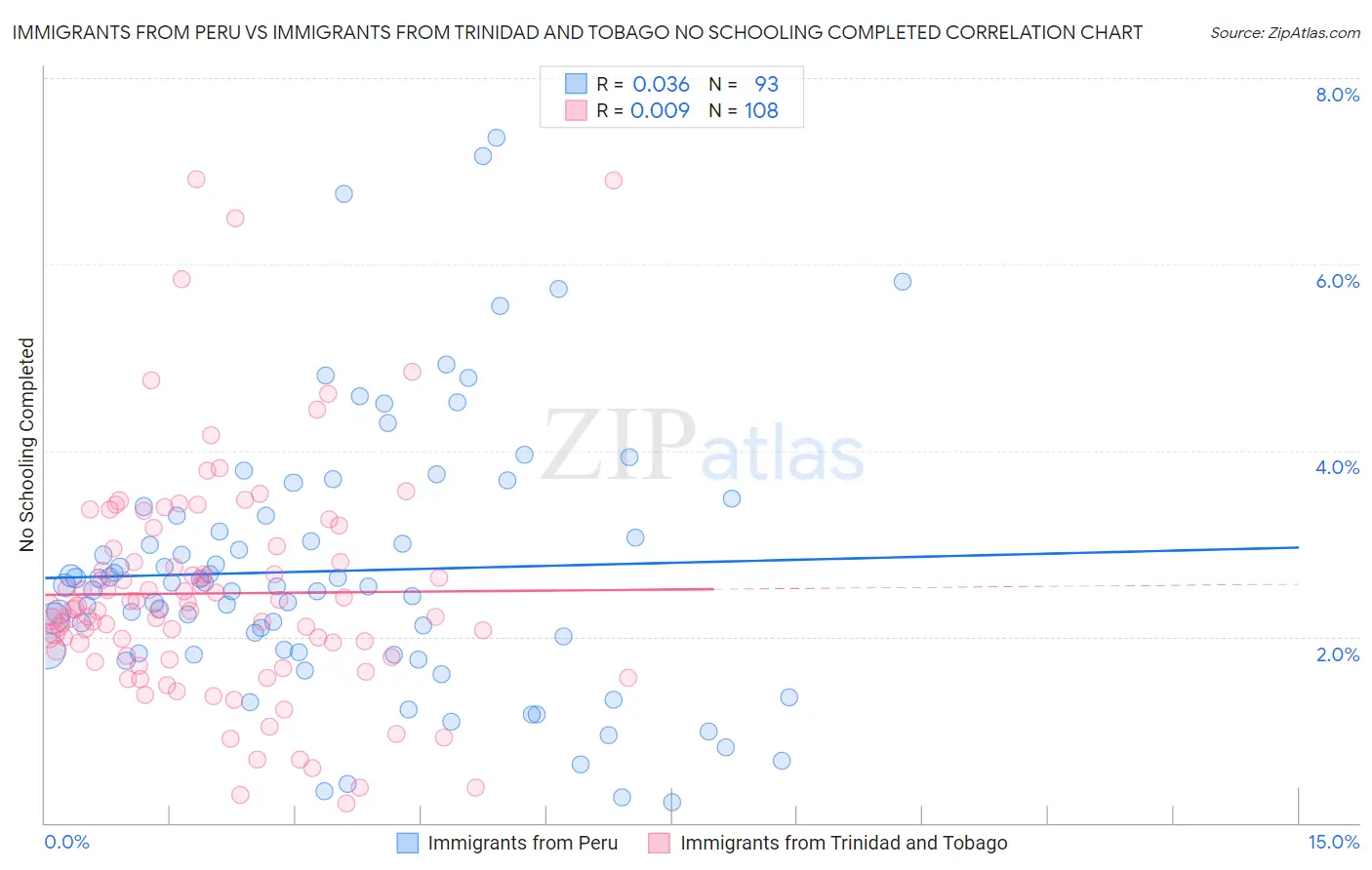 Immigrants from Peru vs Immigrants from Trinidad and Tobago No Schooling Completed