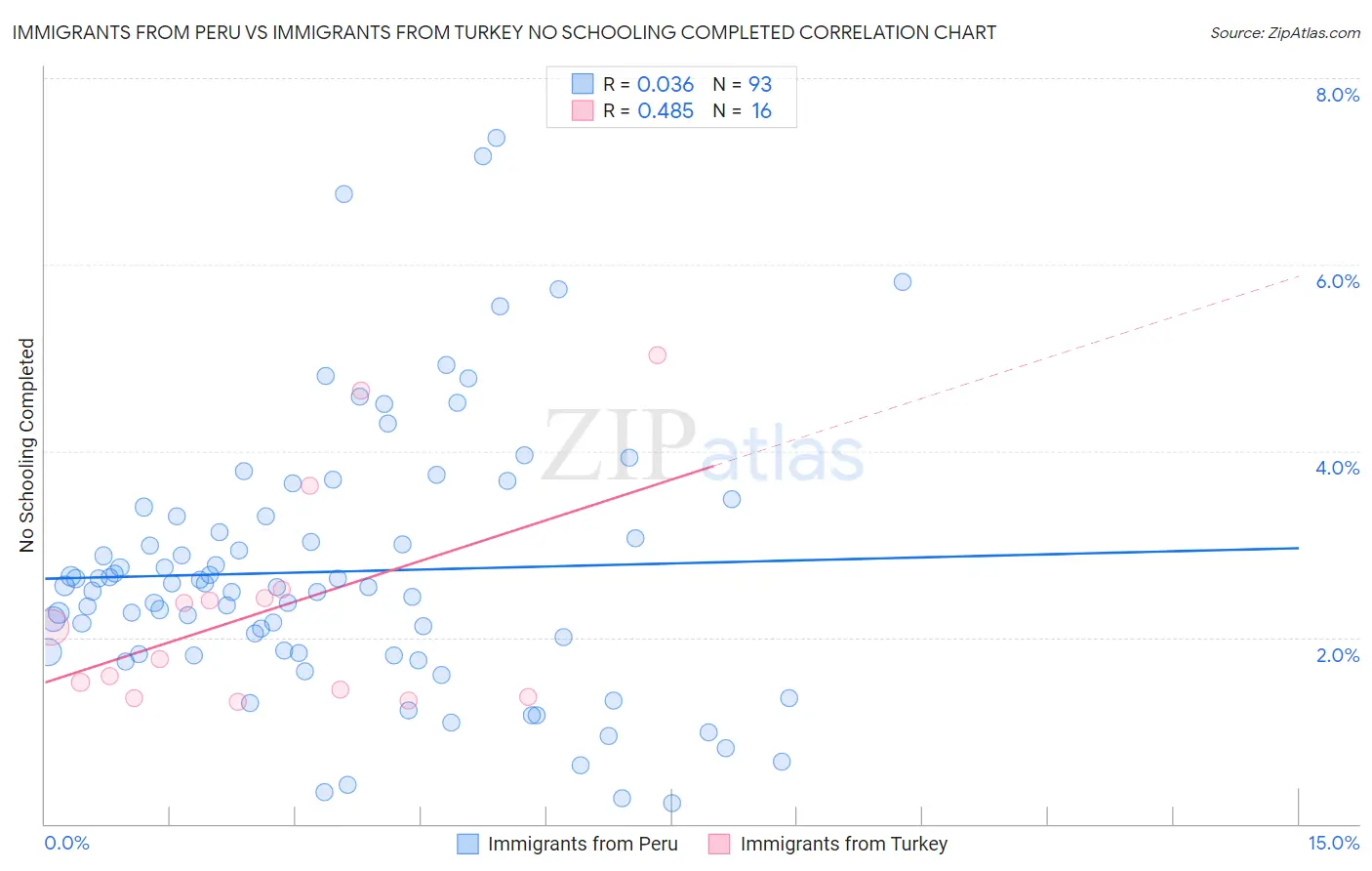 Immigrants from Peru vs Immigrants from Turkey No Schooling Completed