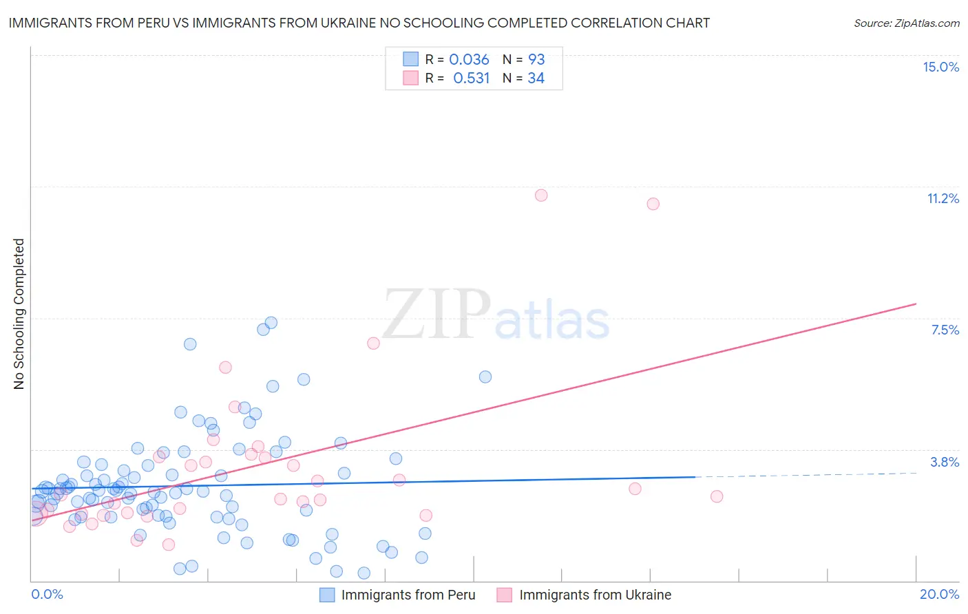 Immigrants from Peru vs Immigrants from Ukraine No Schooling Completed